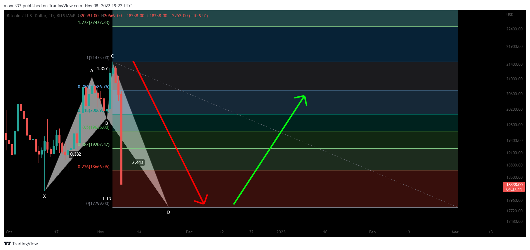 BITSTAMP:BTCUSD Chart Image by moon333