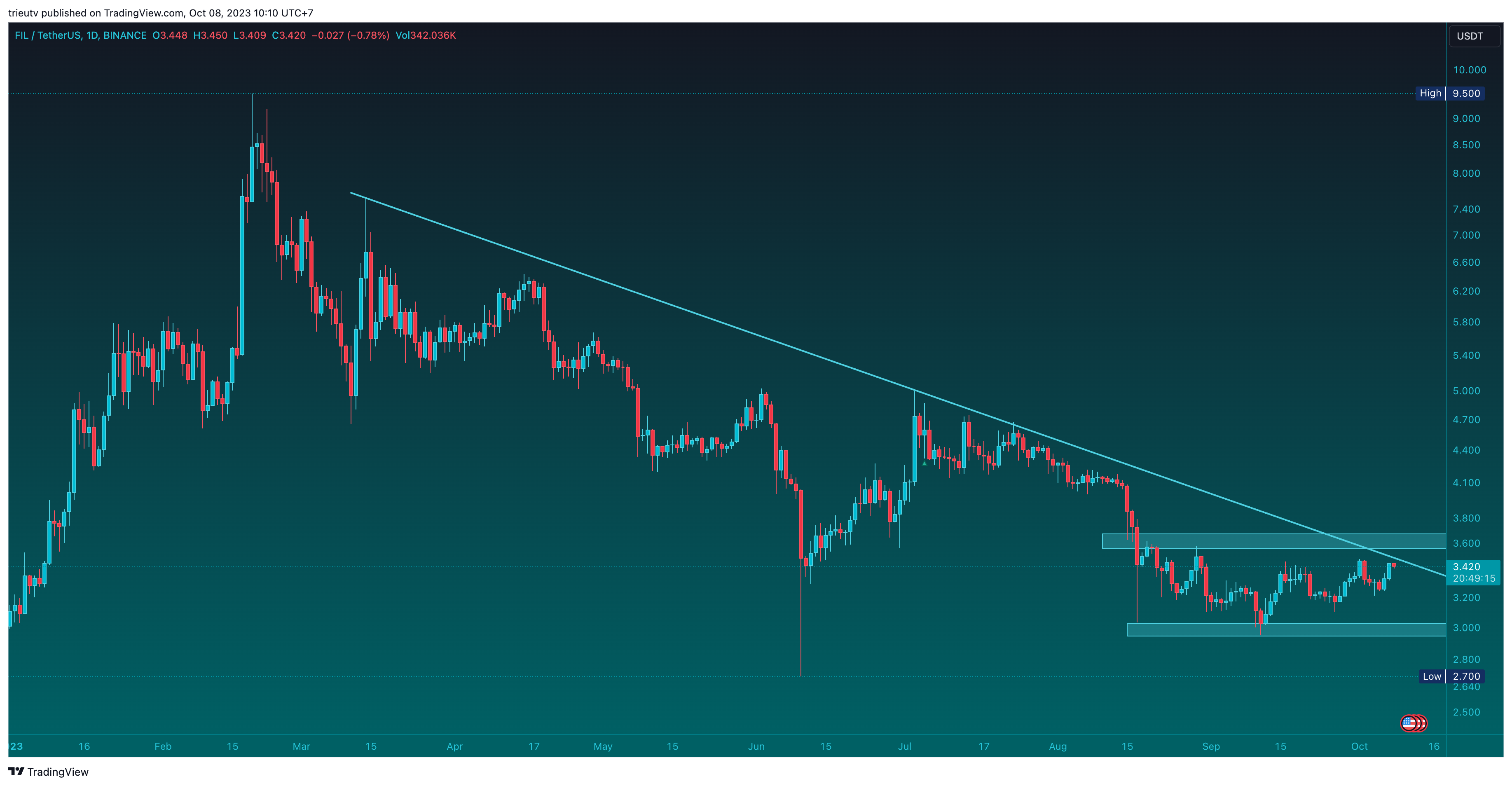 BINANCE:FILUSDT Chart Image by trieutv