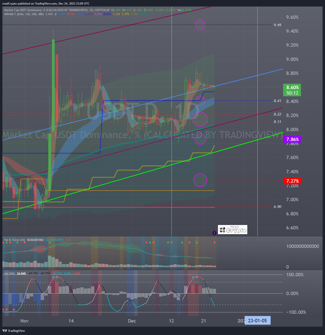 CRYPTOCAP:USDT.D Chart Image by readCrypto