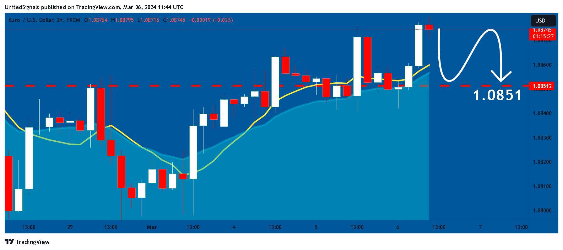 FX:EURUSD Chart Image by UnitedSignals