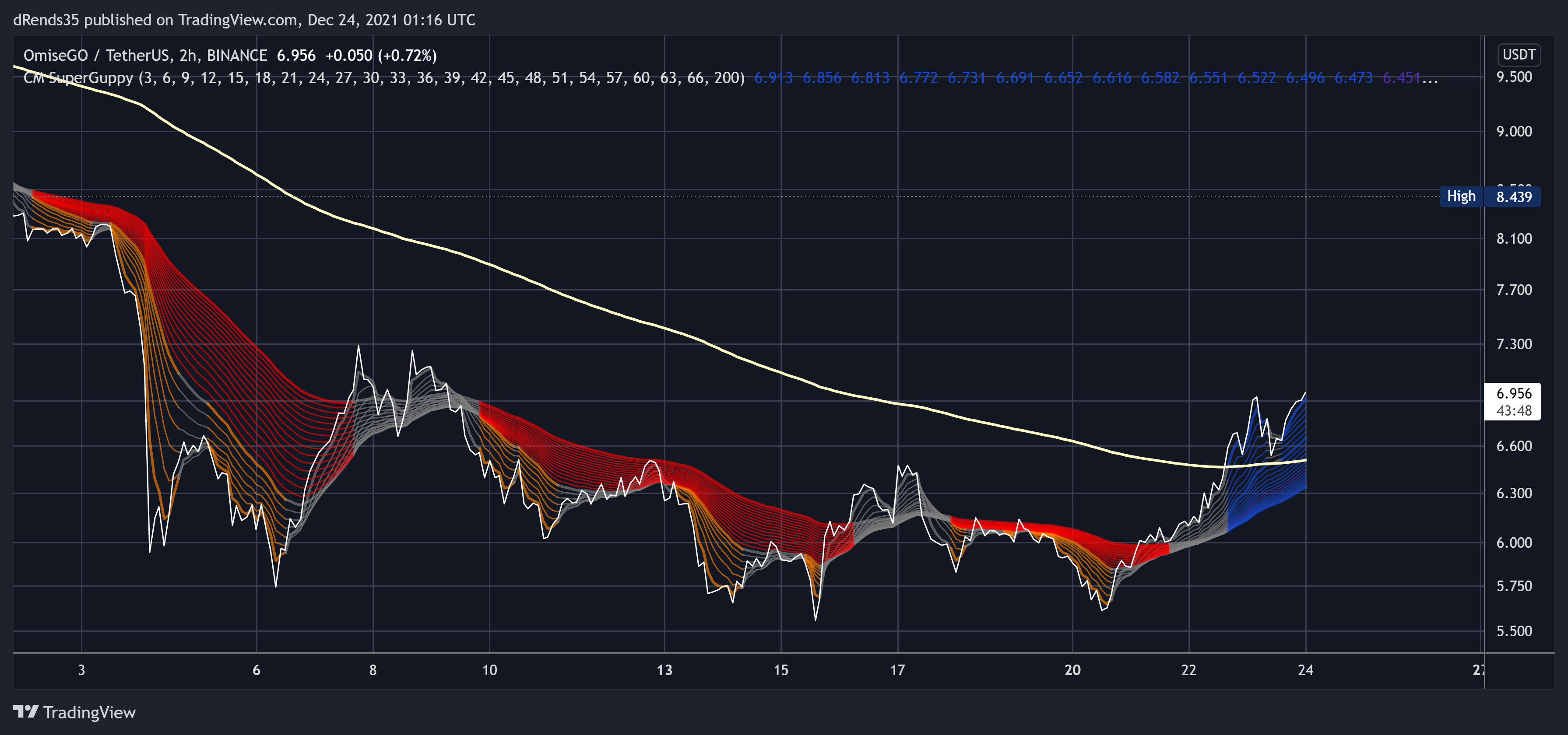 BINANCE:OMGUSDT Chart Image by dRends35