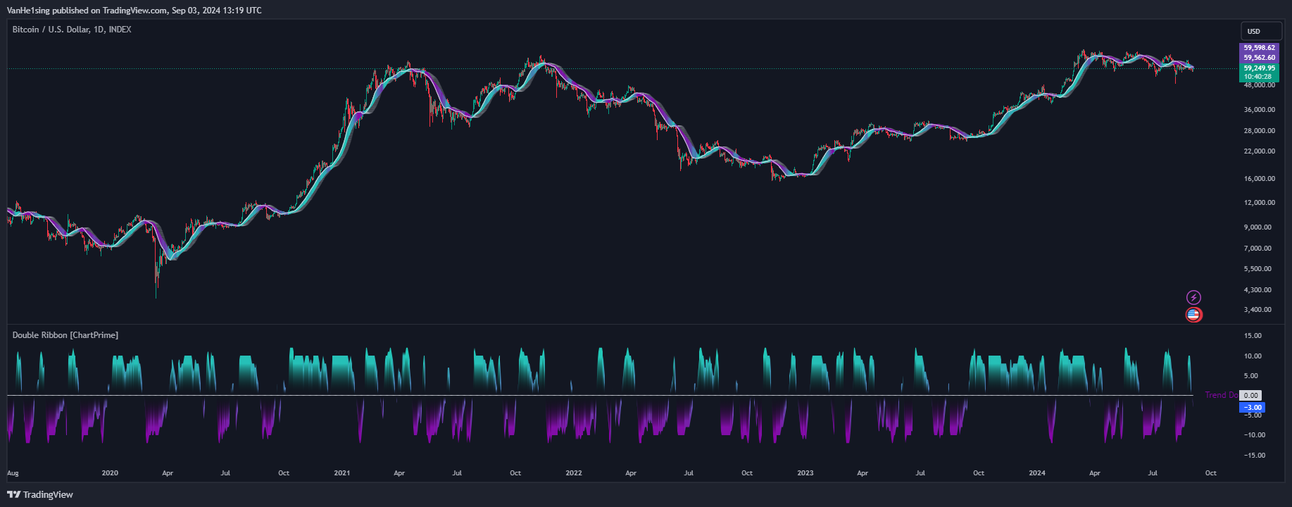 INDEX:BTCUSD Chart Image by VanHe1sing