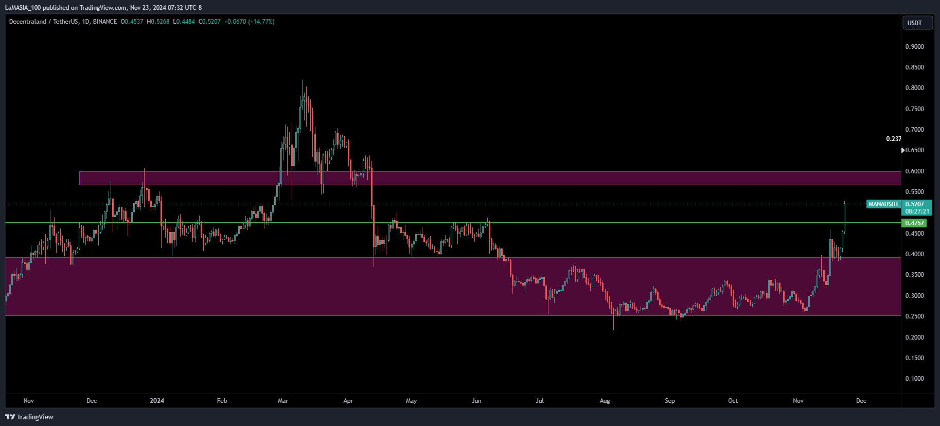 BINANCE:MANAUSDT Chart Image by LaMASIA_100