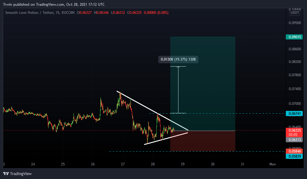 KUCOIN:SLPUSDT Chart Image by Trwin
