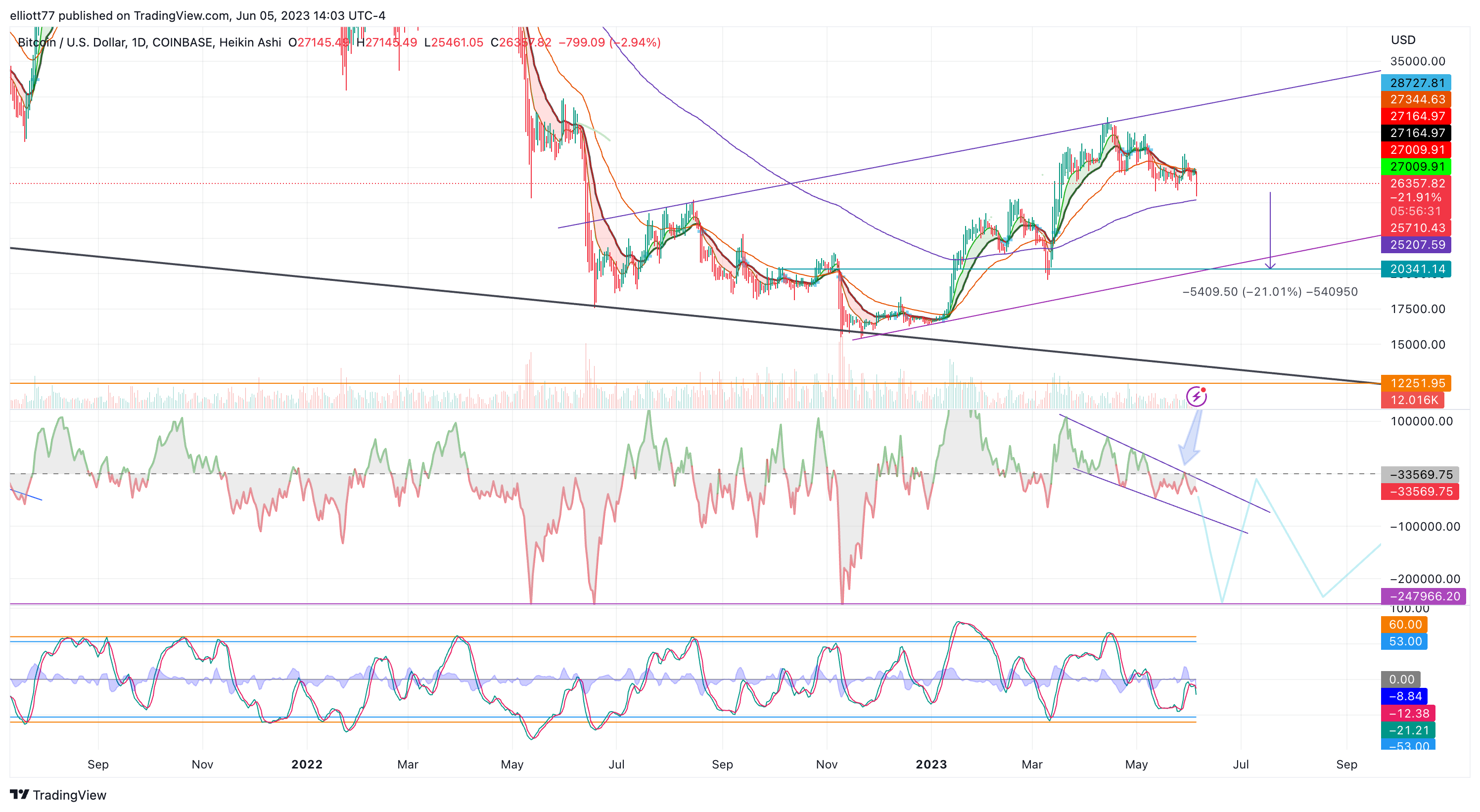 COINBASE:BTCUSD Chart Image by elliott77