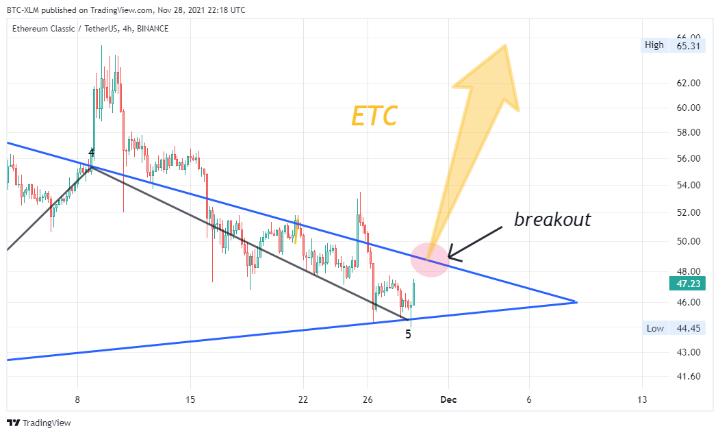 BINANCE:ETCUSDT Chart Image by BTC-XLM