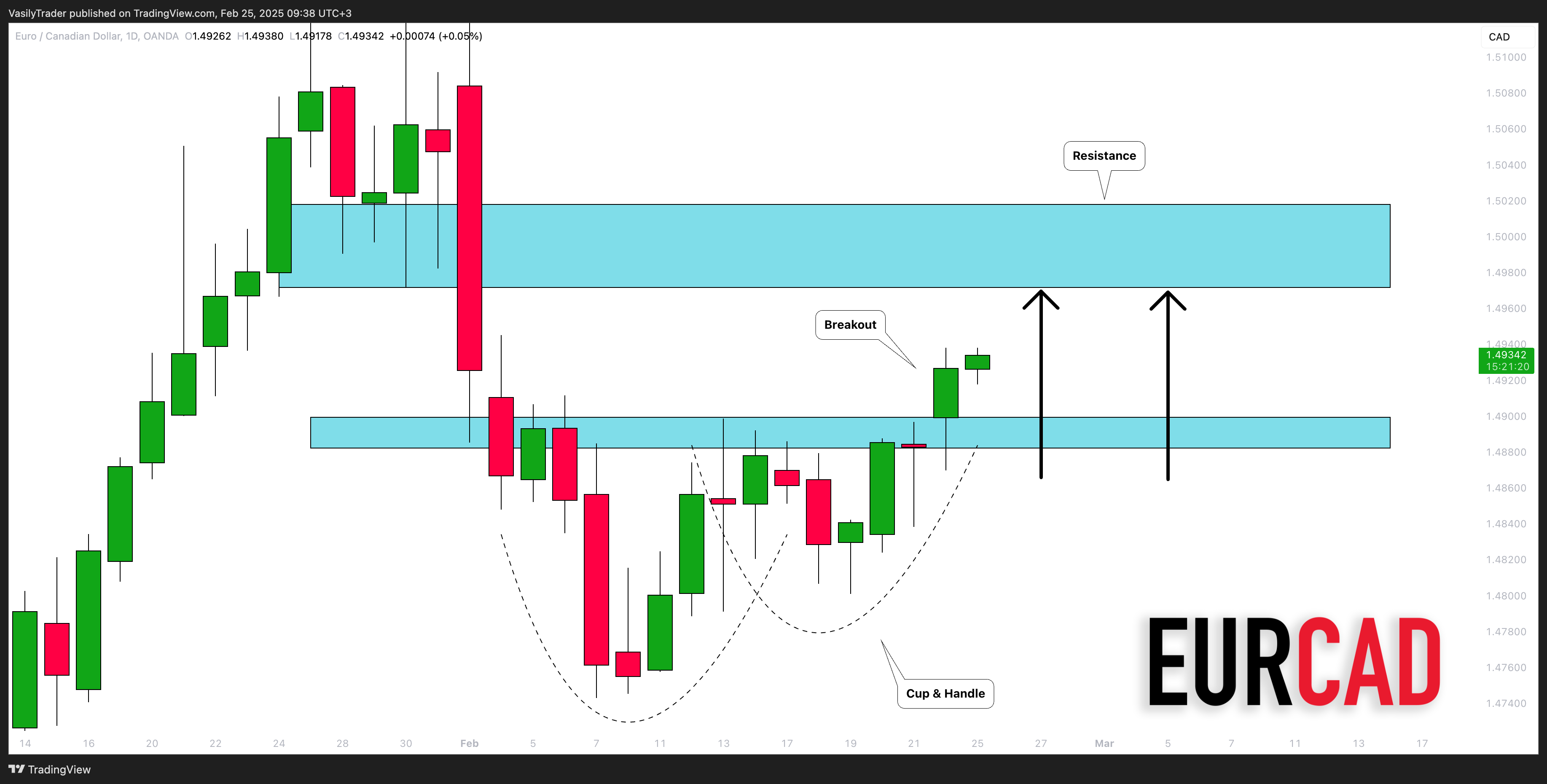 OANDA:EURCAD Chart Image by VasilyTrader