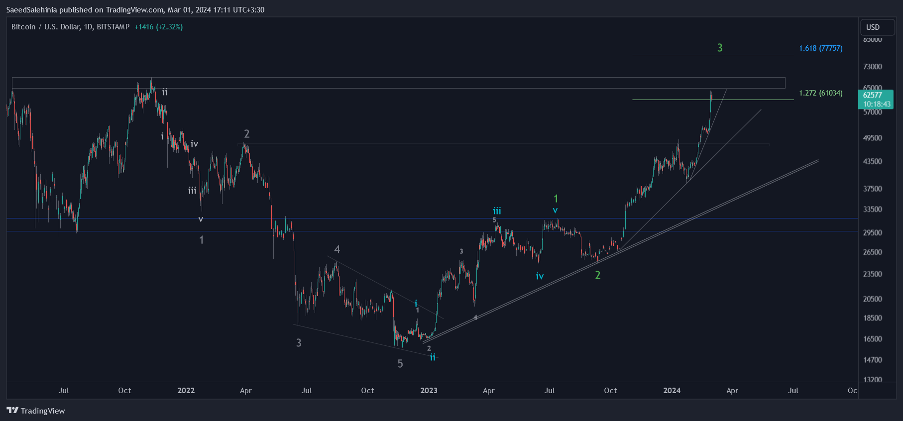 BITSTAMP:BTCUSD Chart Image by SaeedSalehinia