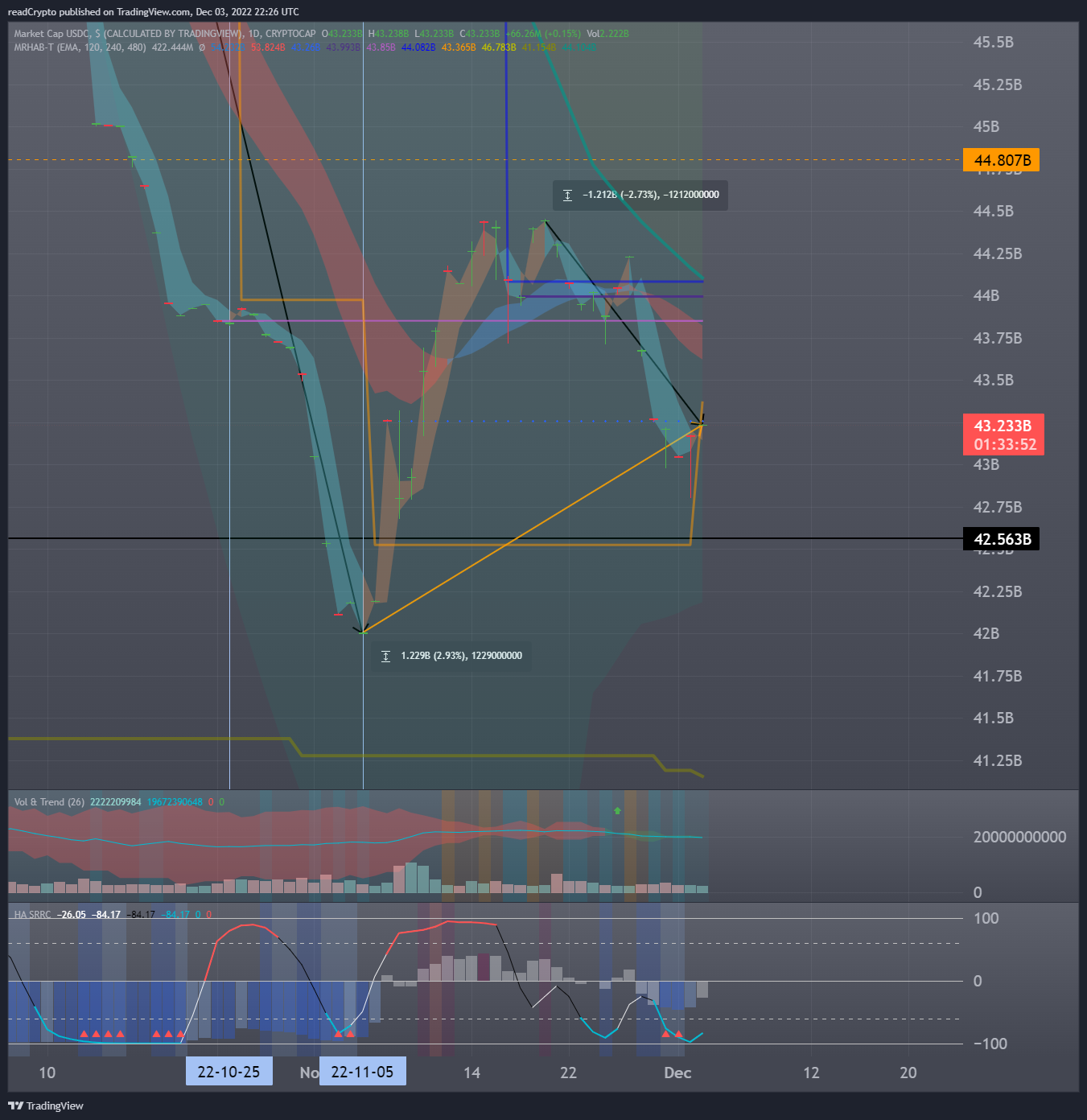 CRYPTOCAP:USDC Chart Image by readCrypto