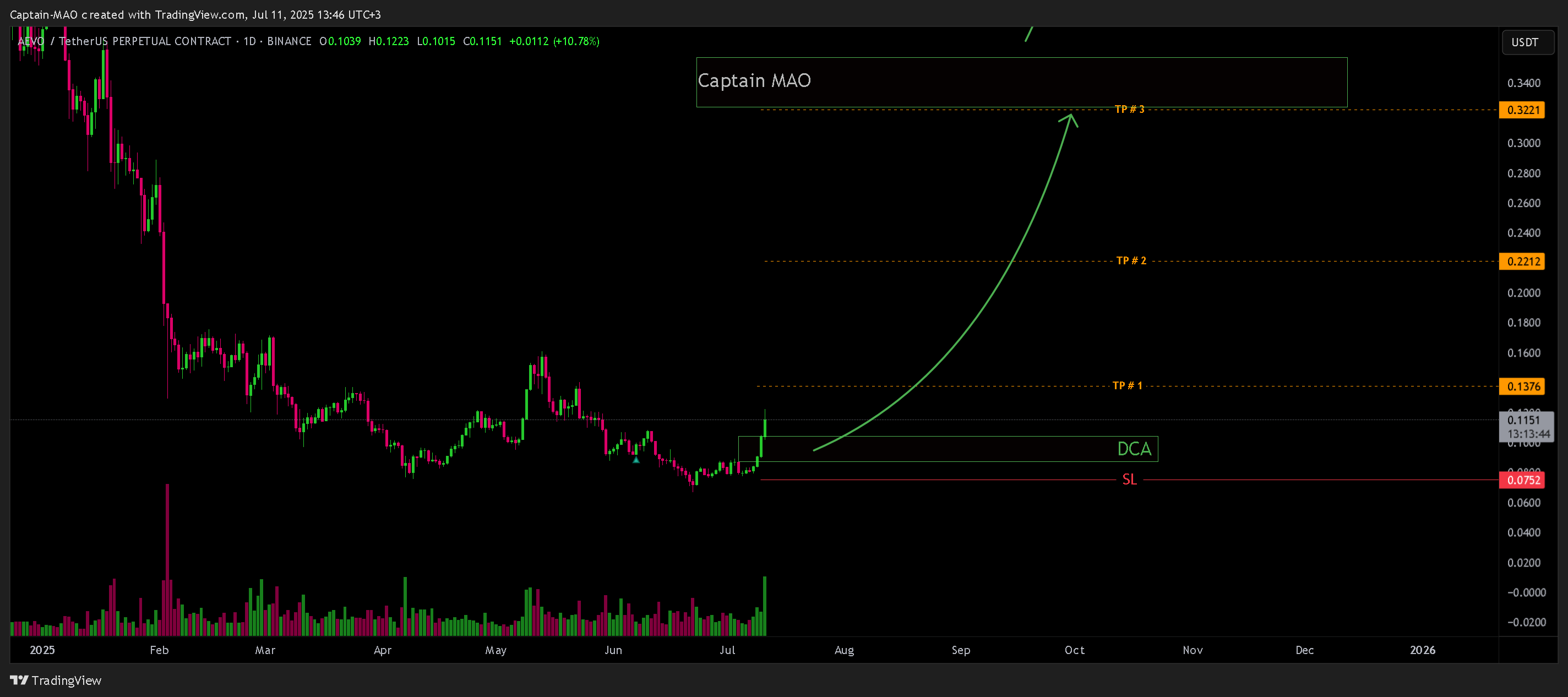 BINANCE:AEVOUSDT.P Chart Image by Captain-MAO