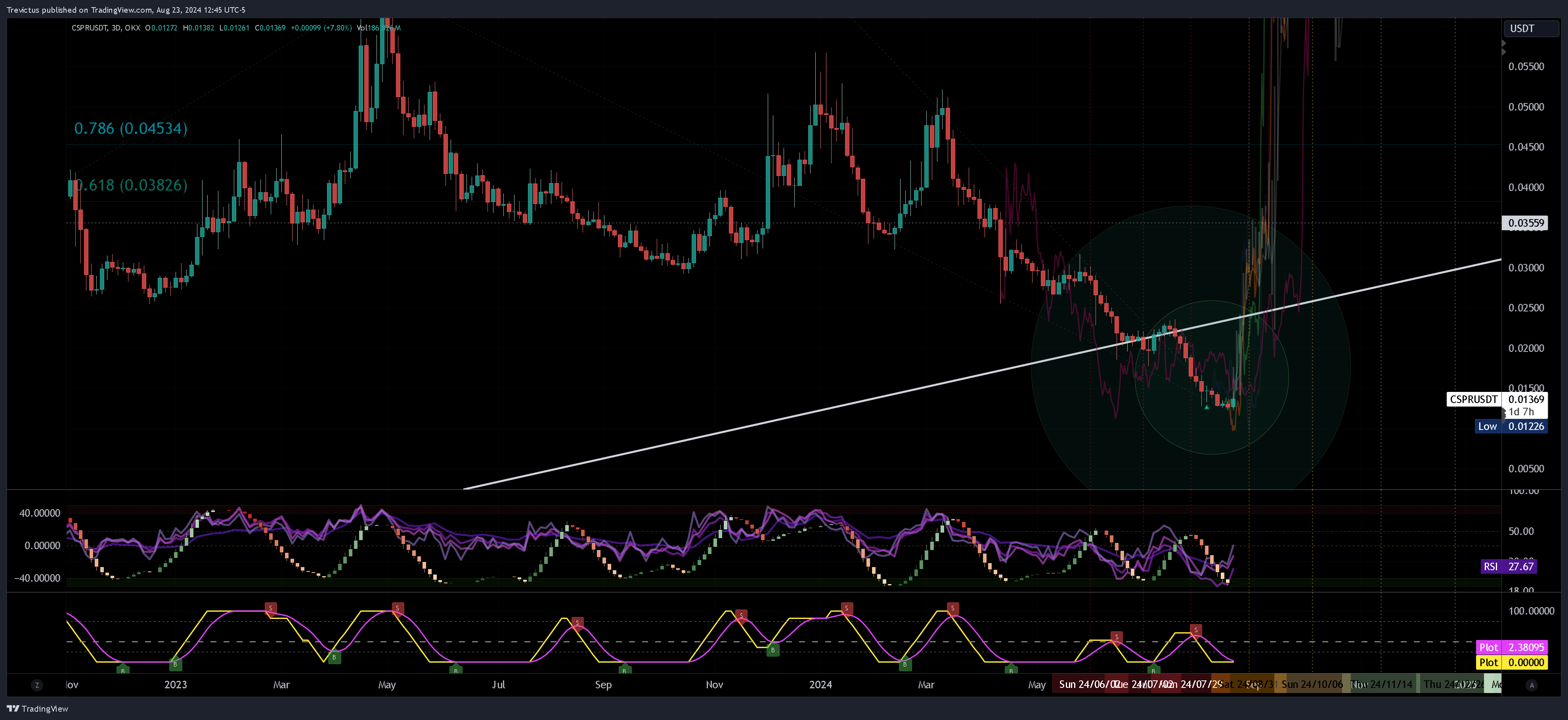 OKX:CSPRUSDT Chart Image by Trevictus