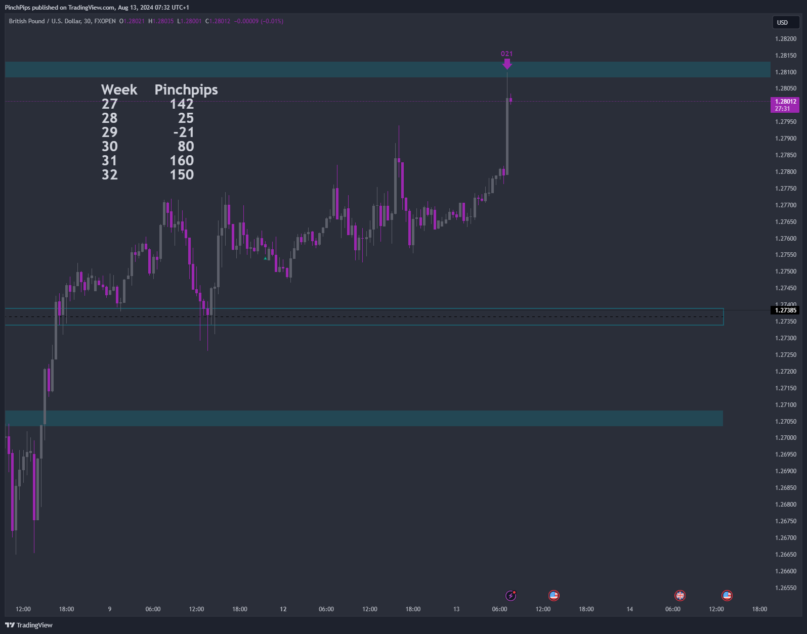 FXOPEN:GBPUSD Chart Image by PinchPips