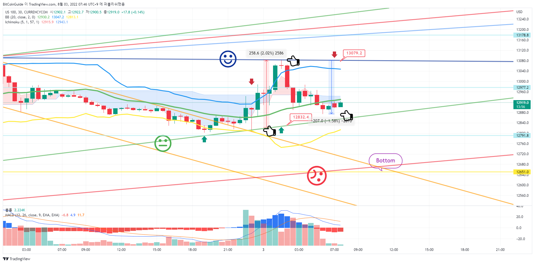 CURRENCYCOM:US100 Chart Image by BitCoinGuide