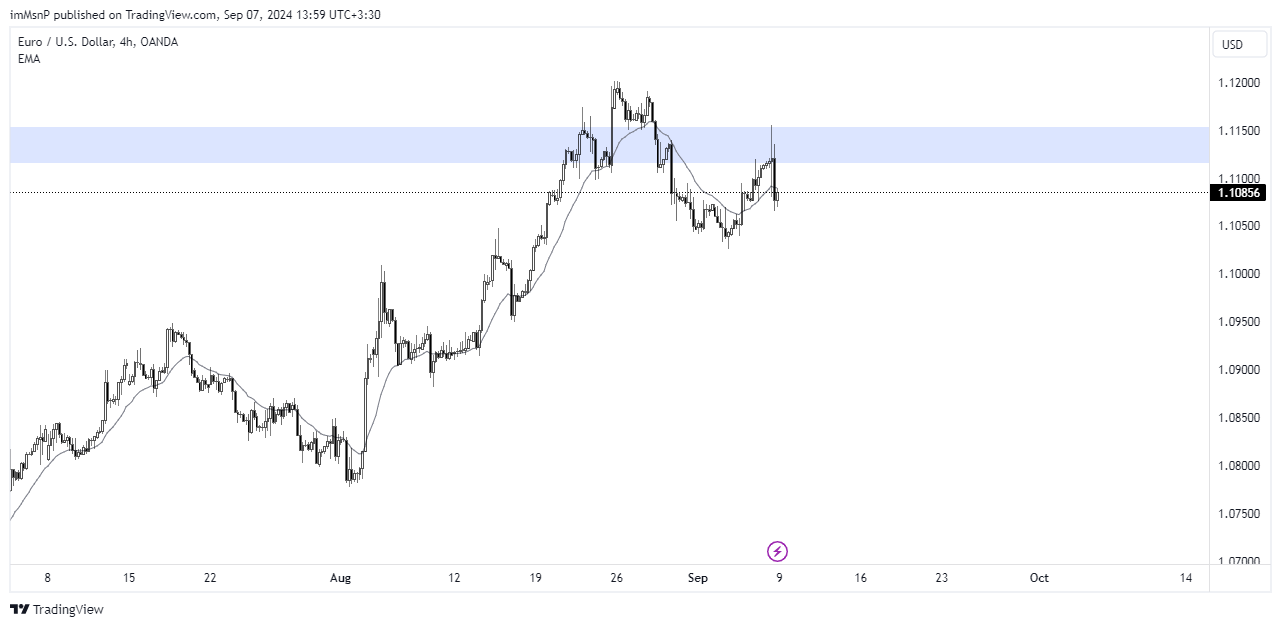 OANDA:EURUSD Chart Image by imMsnP