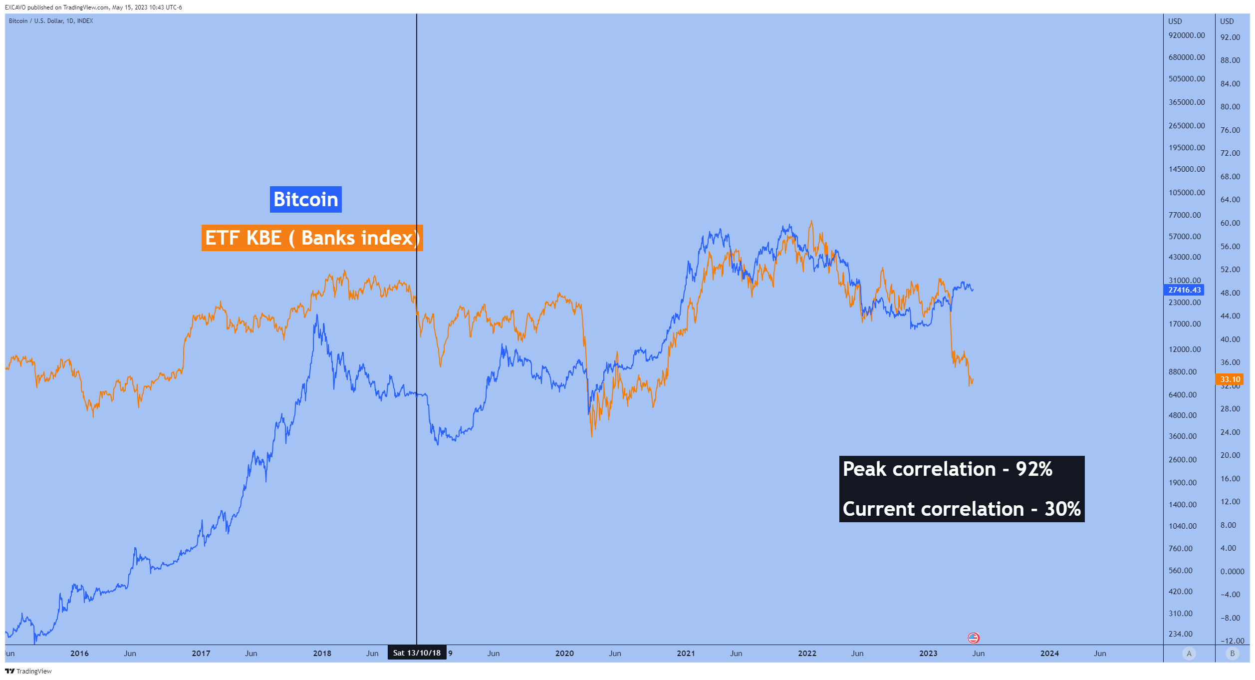 INDEX:BTCUSD Chart Image by EXCAVO