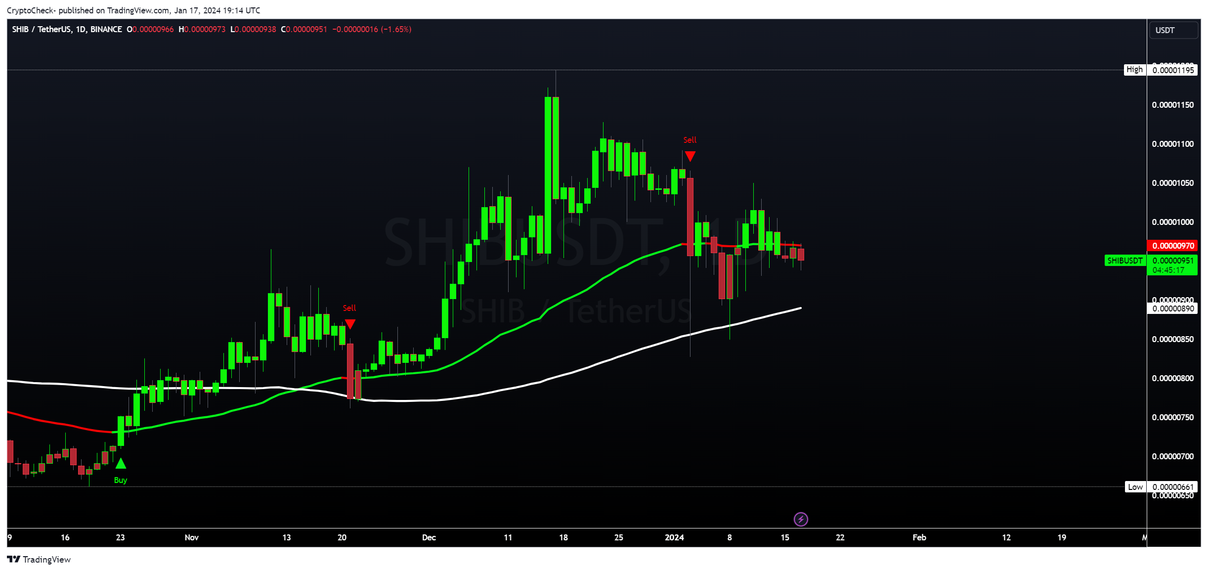 BINANCE:SHIBUSDT Chart Image by Crypto-Check-