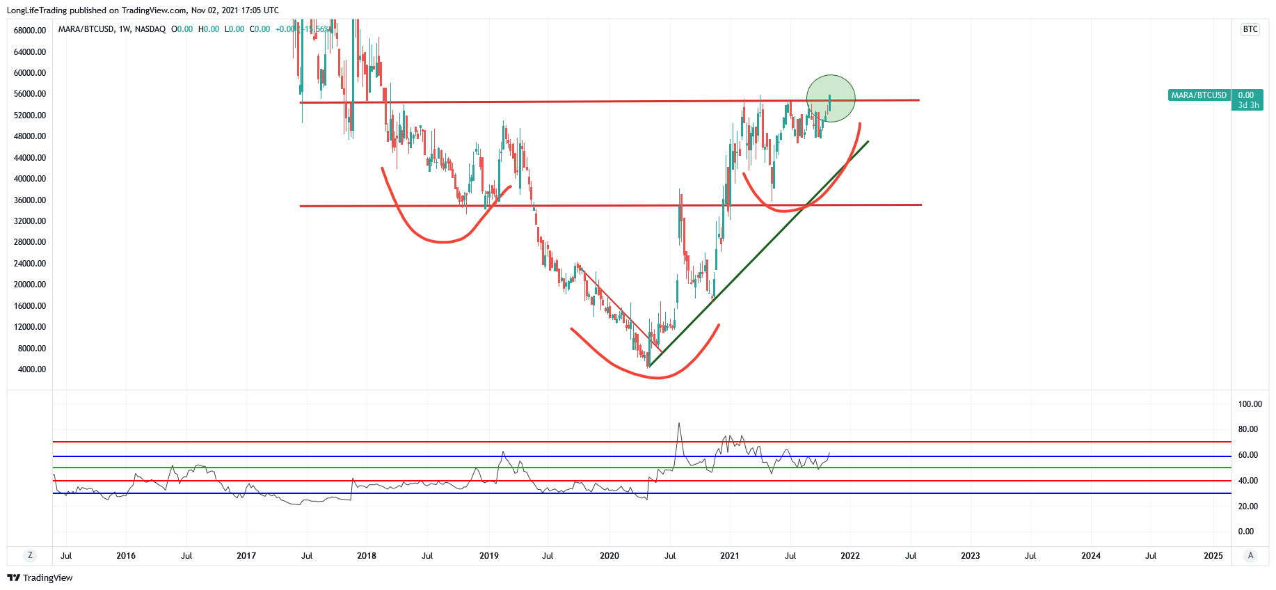 NASDAQ:MARA/BITSTAMP:BTCUSD Chart Image by LongLifeTrading