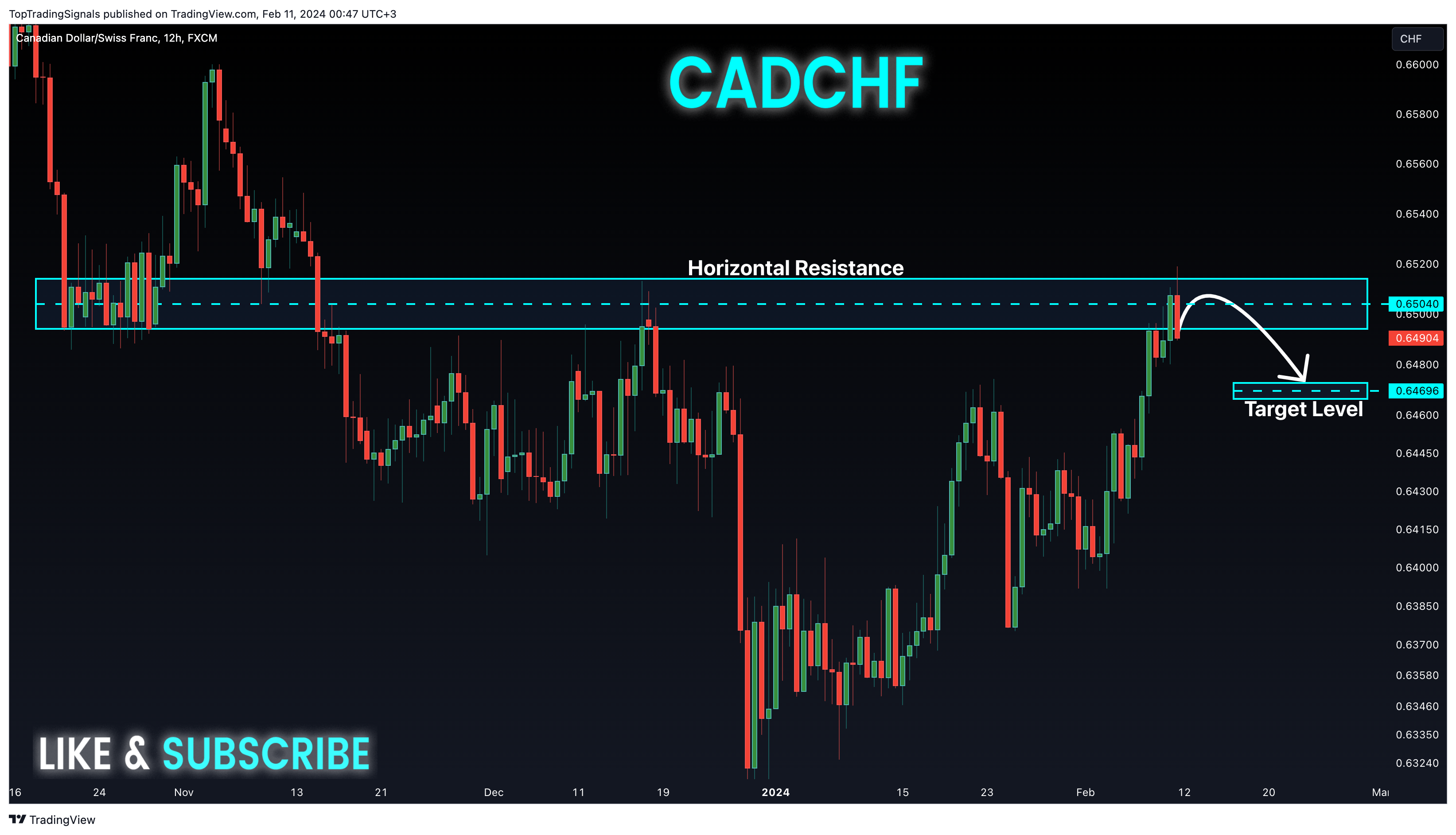 FX:CADCHF Chart Image by TopTradingSignals
