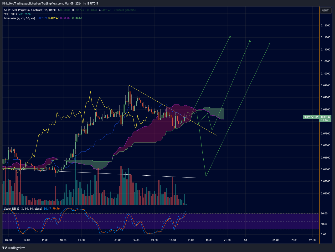 BYBIT:SILLYUSDT.P Chart Image by KinkoHyoTrading