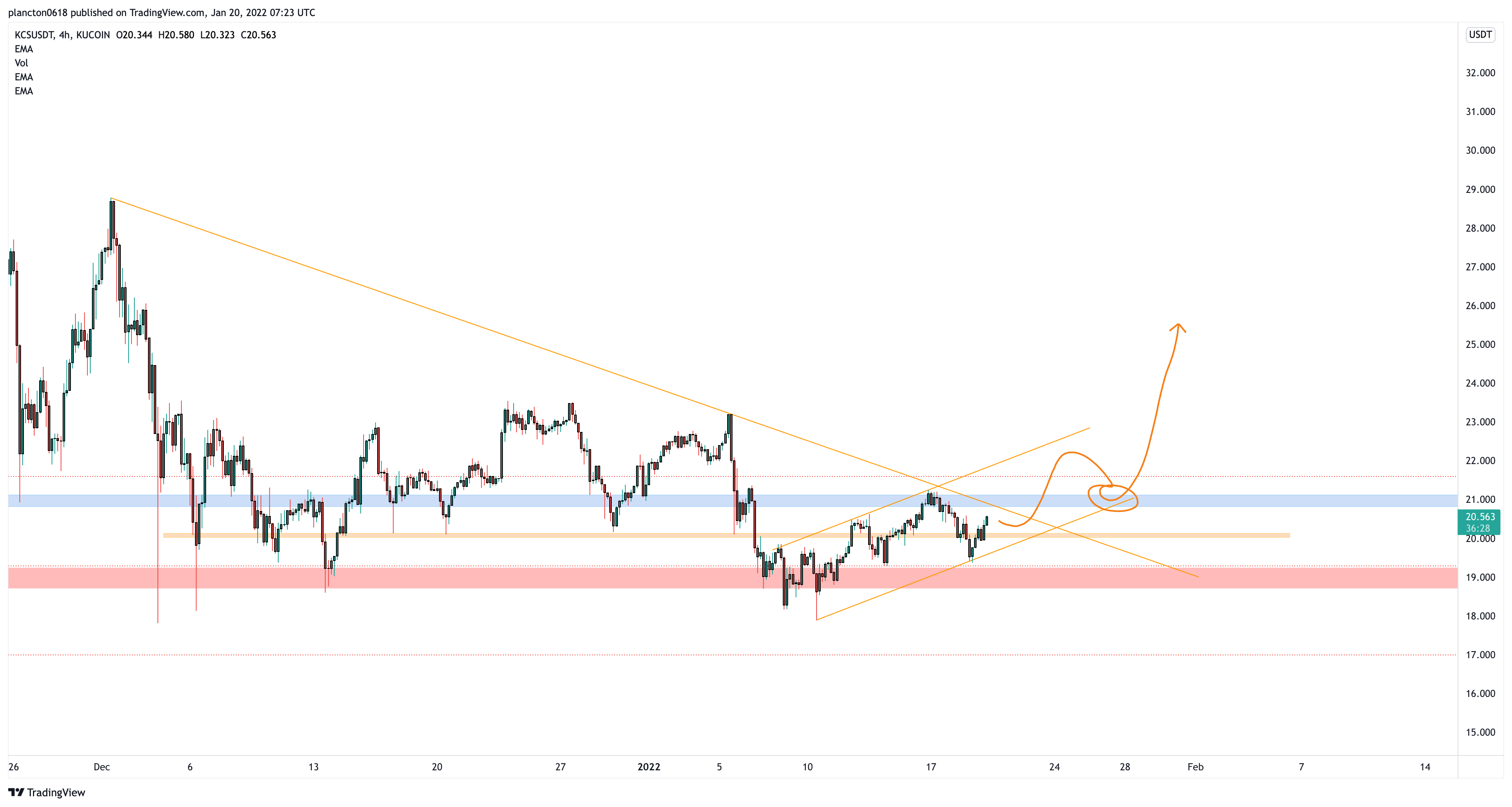 KUCOIN:KCSUSDT Chart Image by InkyGrip