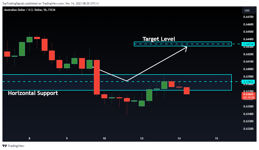 FX:AUDUSD Chart Image by TopTradingSignals