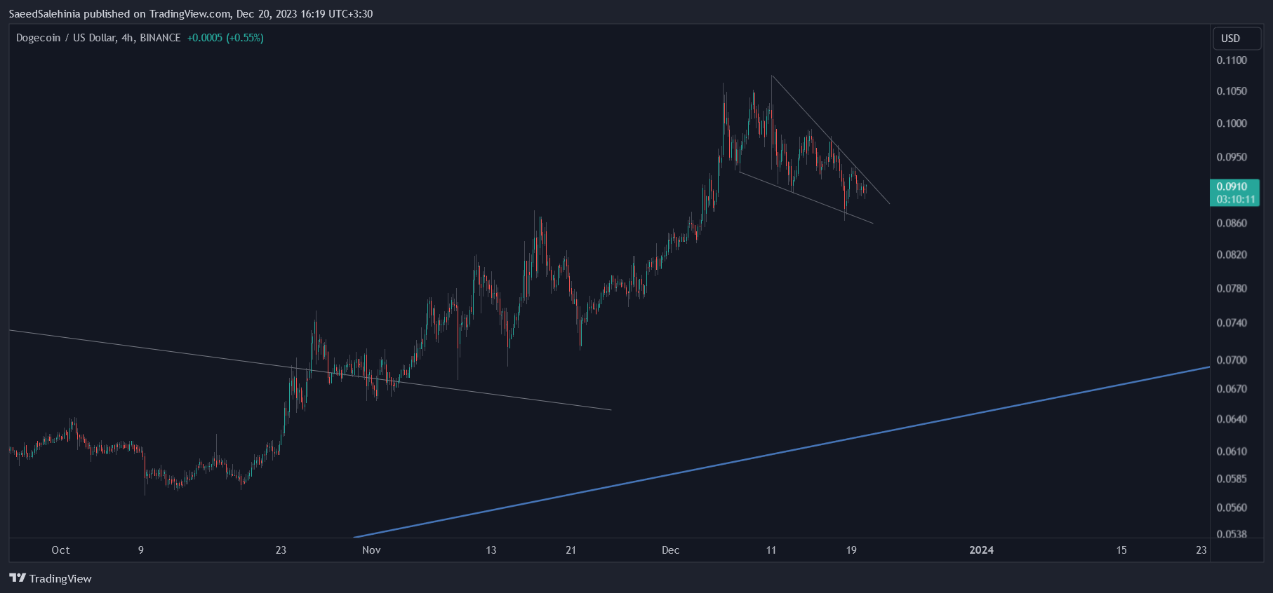 BINANCE:DOGEUSD Chart Image by SaeedSalehinia
