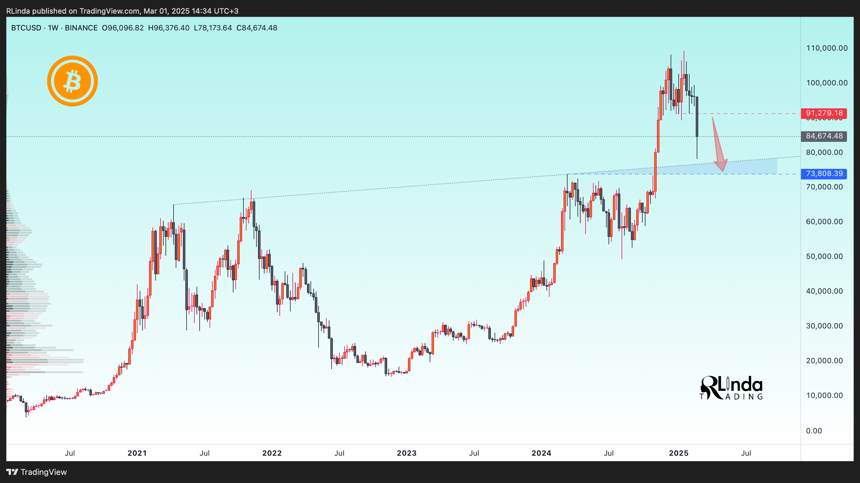 BINANCE:BTCUSD Chart Image by RLinda