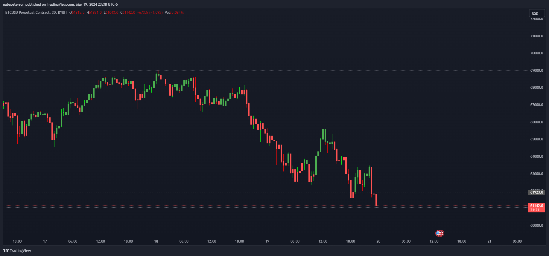 BYBIT:BTCUSD.P Chart Image by natepeterson
