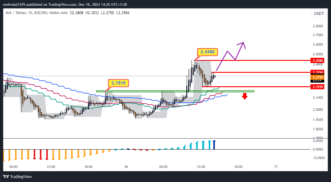 KUCOIN:AVAUSDT Chart Image by mehrdad1476