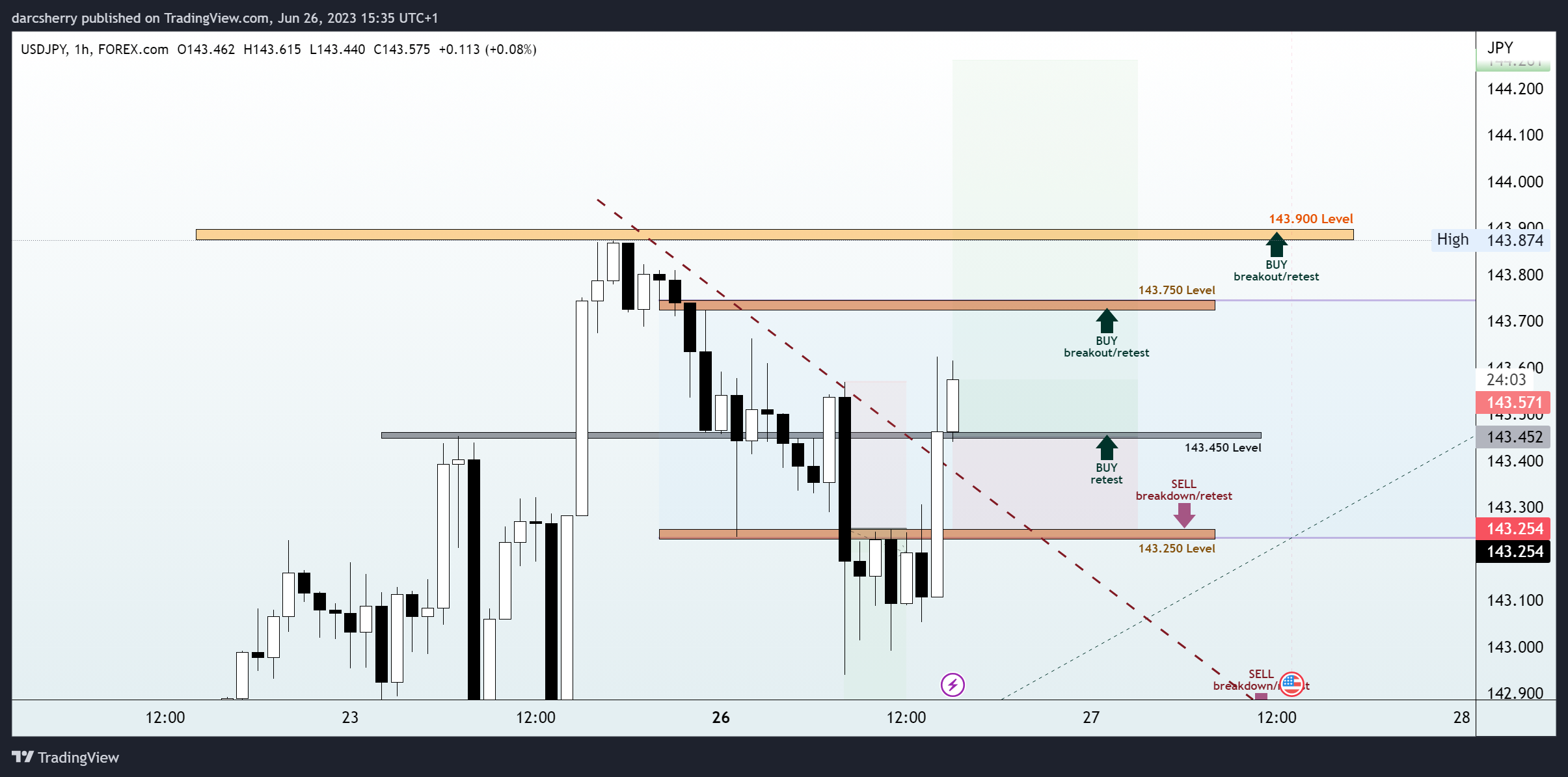FOREXCOM:USDJPY Chart Image by darcsherry