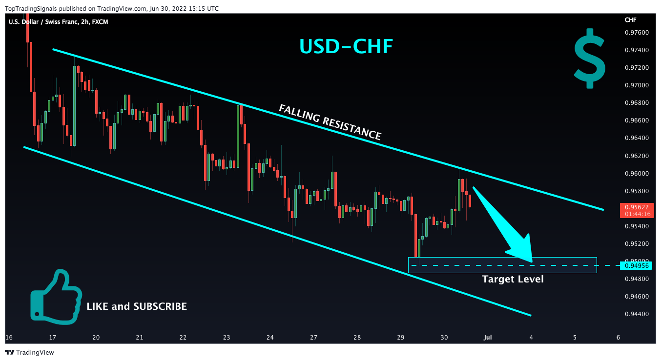 FX:USDCHF Chart Image by TopTradingSignals