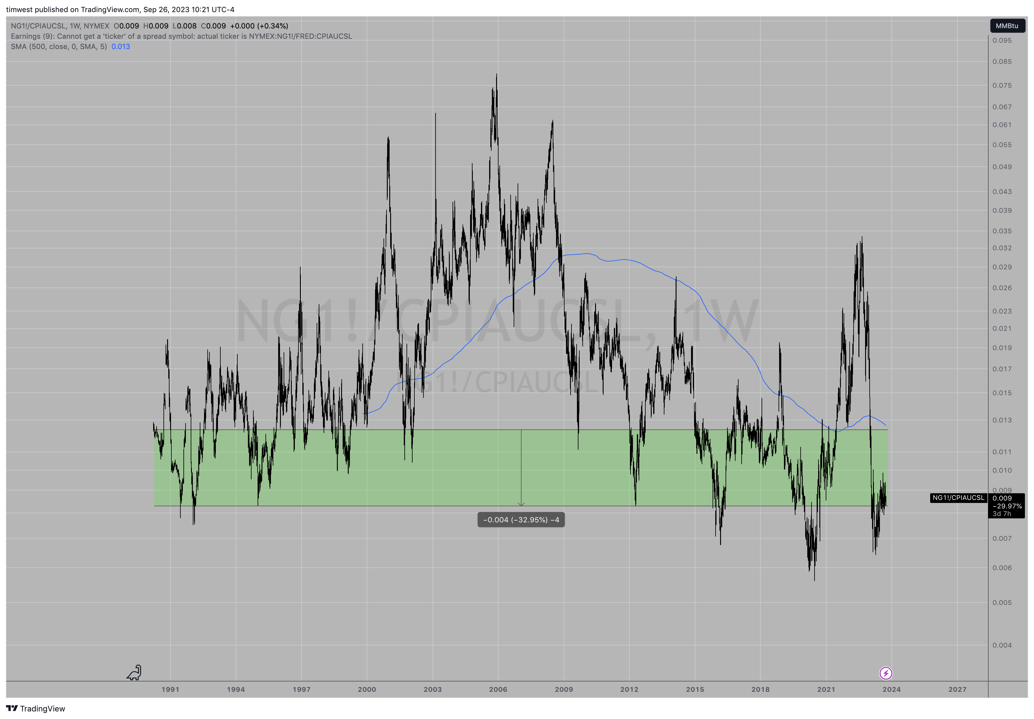 NYMEX:NG1!/FRED:CPIAUCSL Chart Image by timwest