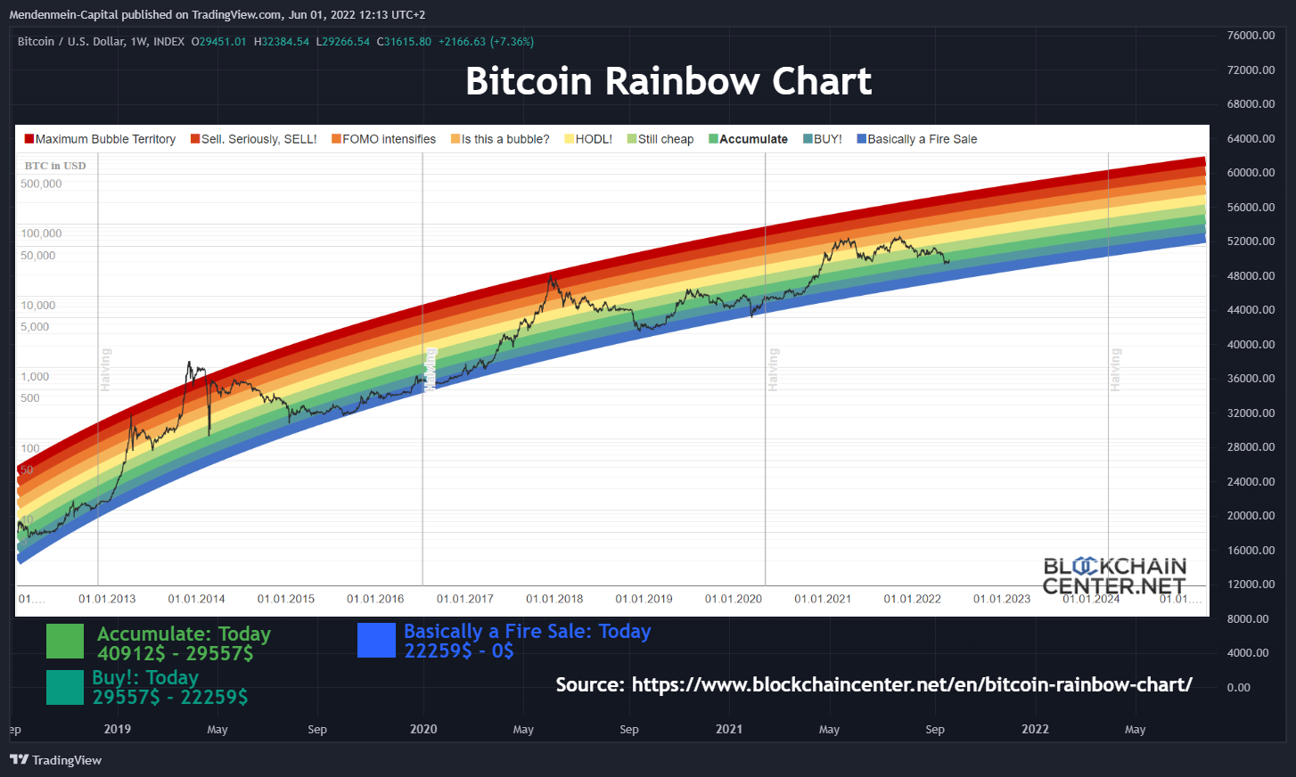 INDEX:BTCUSD Chart Image by Mendenmein-Capital
