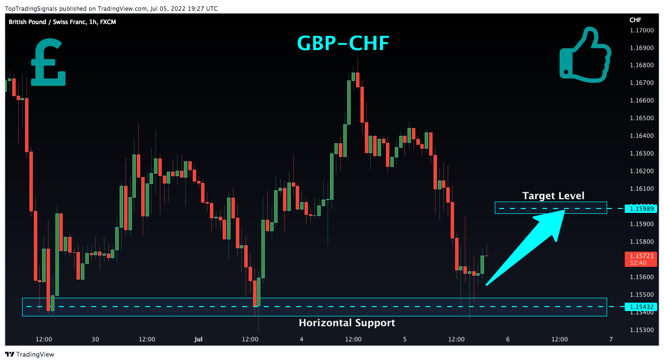 FX:GBPCHF Chart Image by TopTradingSignals