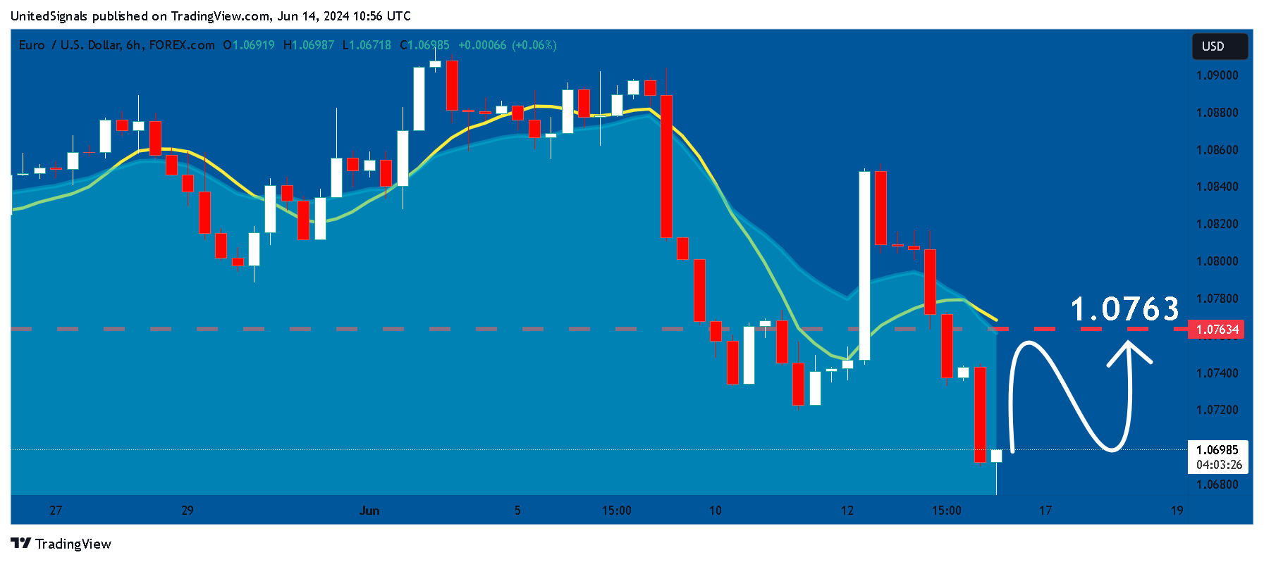 FOREXCOM:EURUSD Chart Image by UnitedSignals