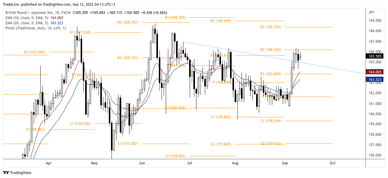 FX:GBPJPY Chart Image by TradeLive-