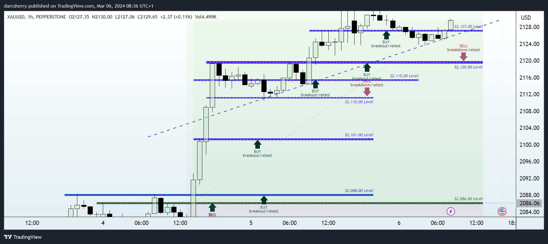 PEPPERSTONE:XAUUSD Chart Image by darcsherry
