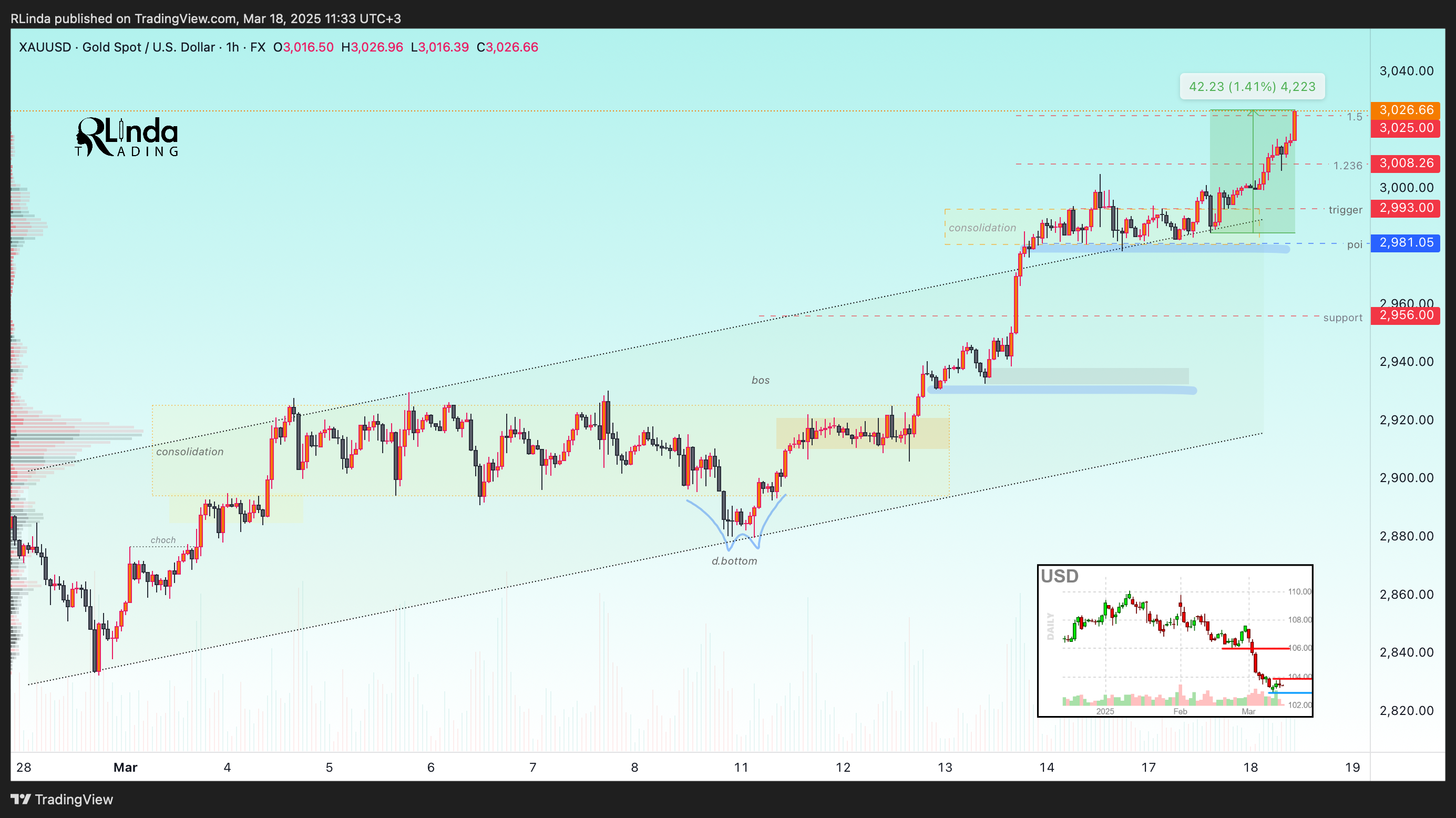 FX:XAUUSD Chart Image by RLinda