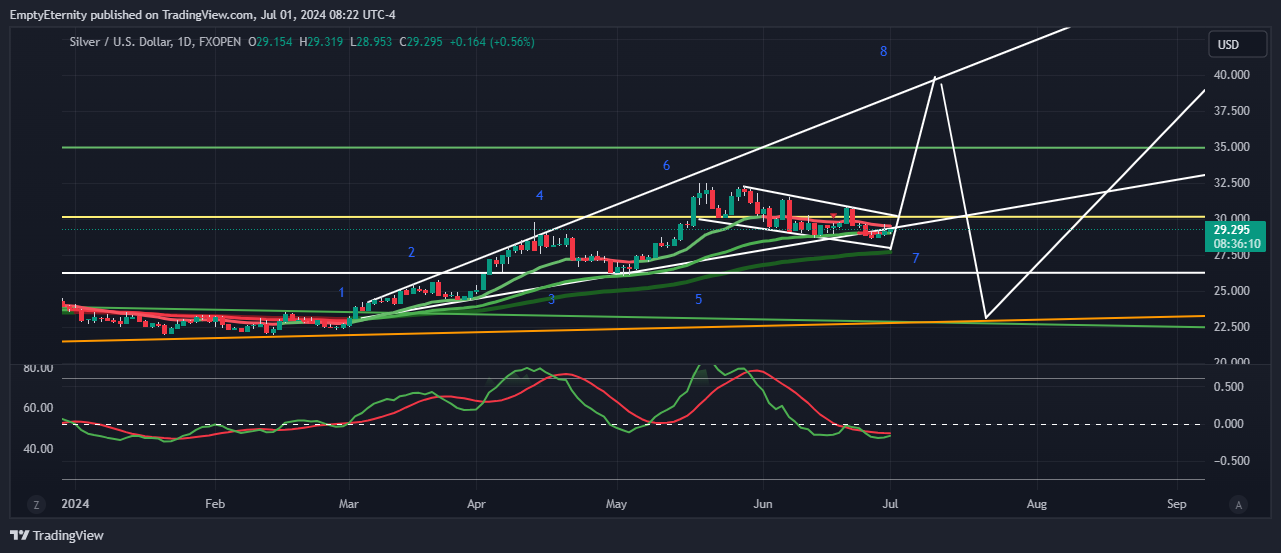 FXOPEN:XAGUSD Chart Image by EmptyEternity