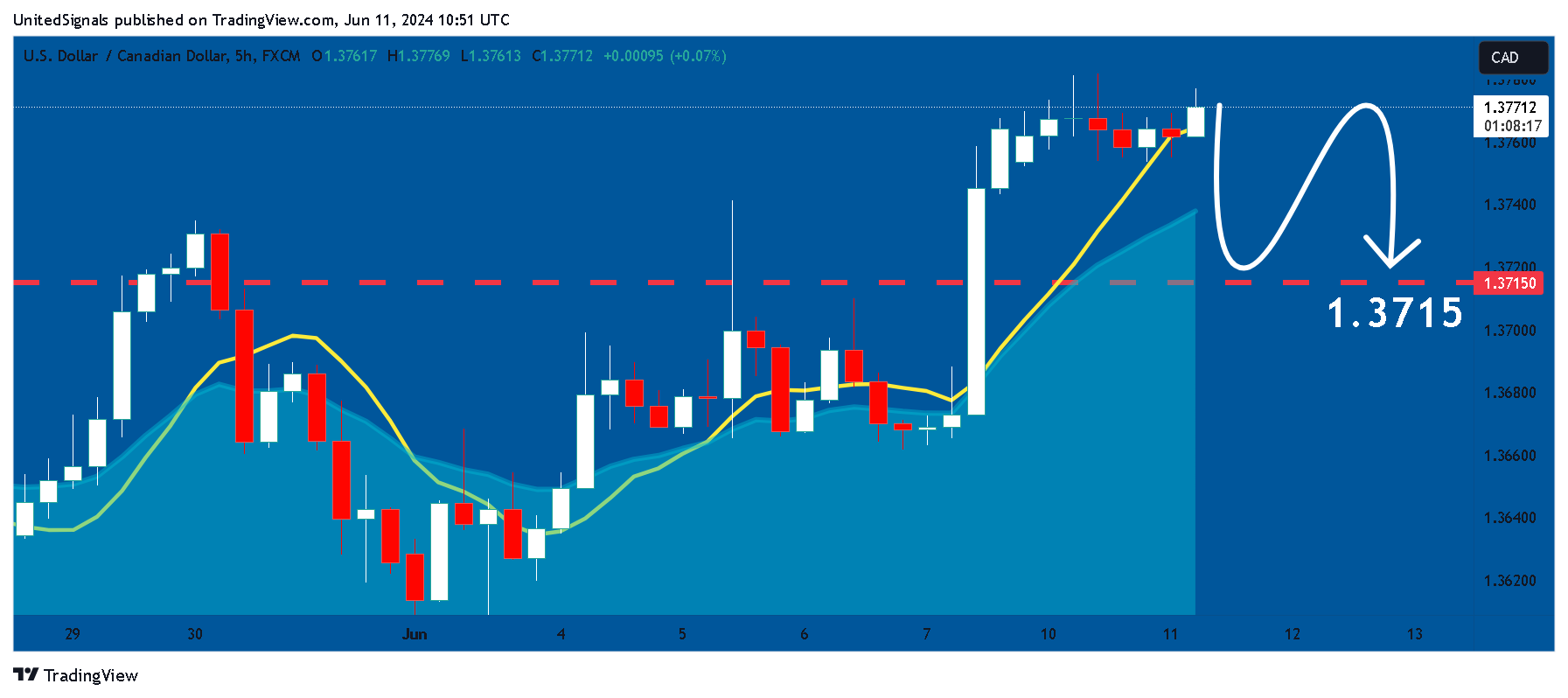 FX:USDCAD Chart Image by UnitedSignals