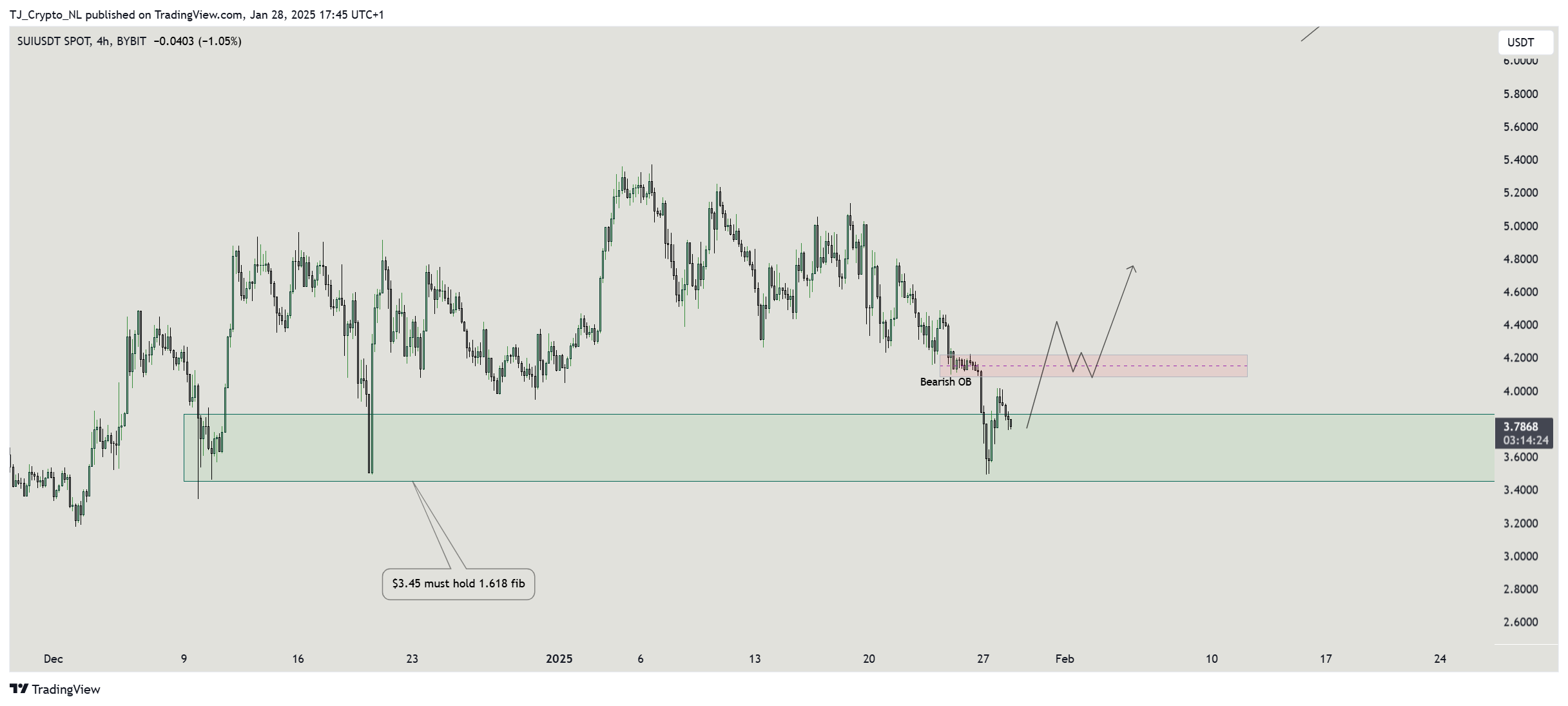 BYBIT:SUIUSDT Chart Image by TJ_Crypto_NL
