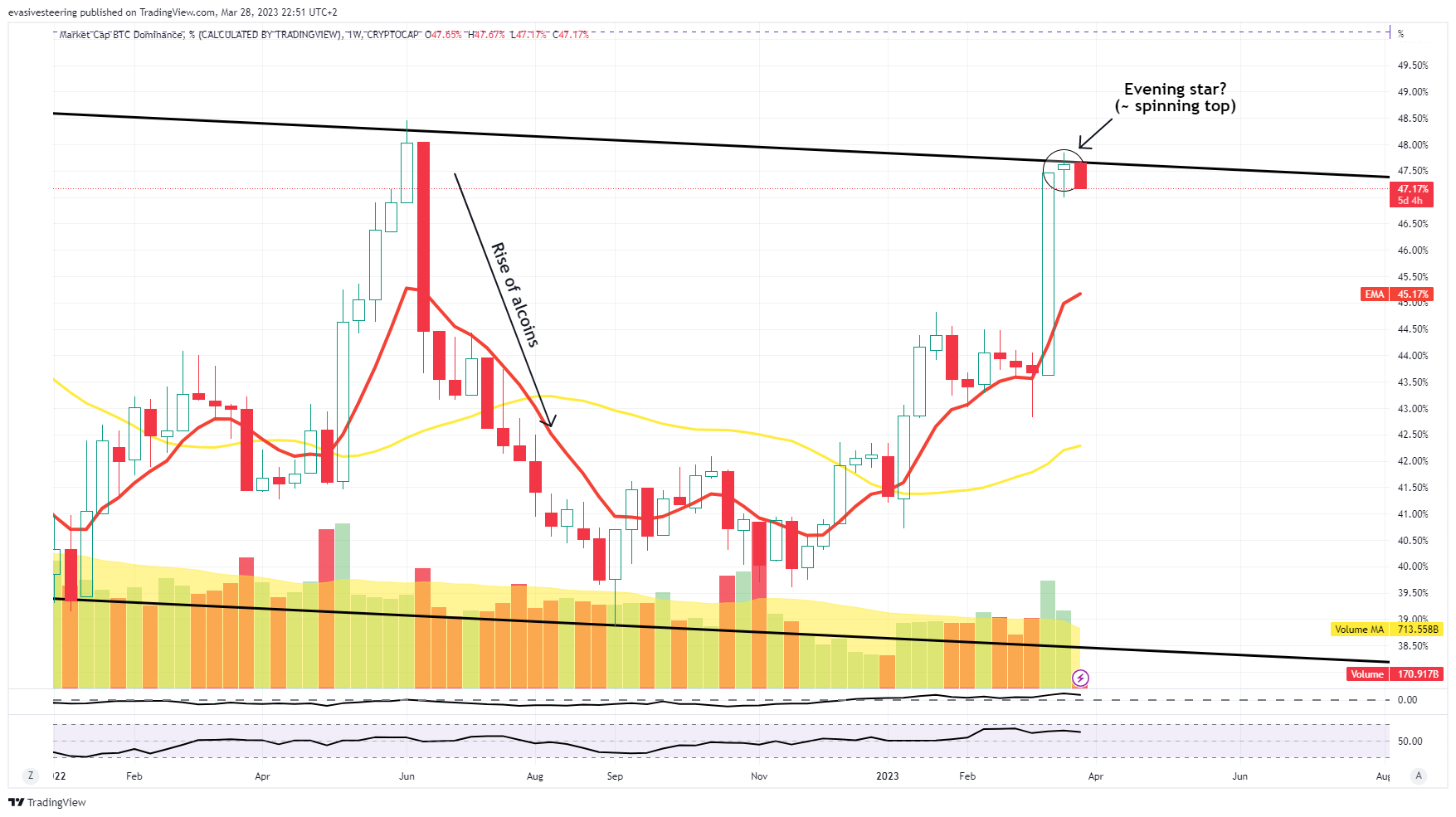 CRYPTOCAP:BTC.D Chart Image by evasivesteering