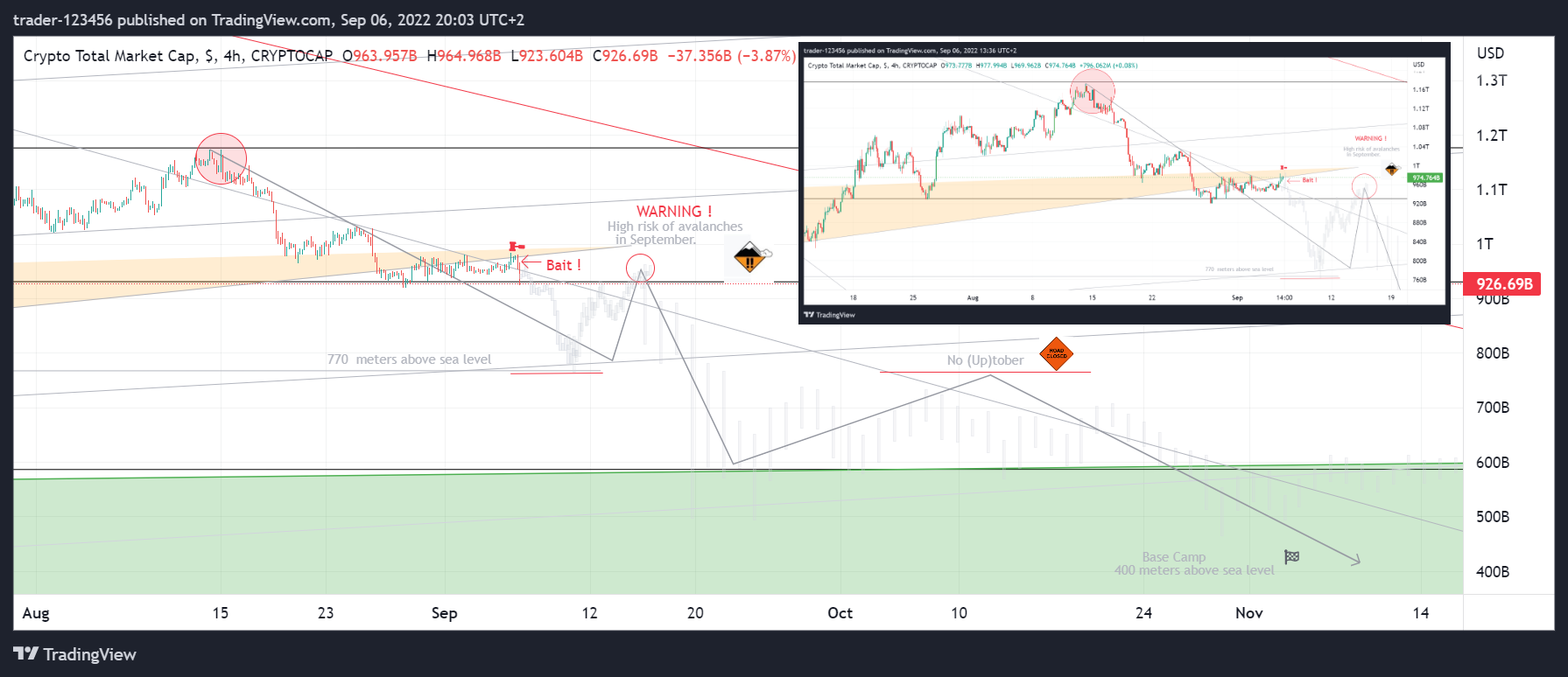 CRYPTOCAP:TOTAL Chart Image by trader-123456
