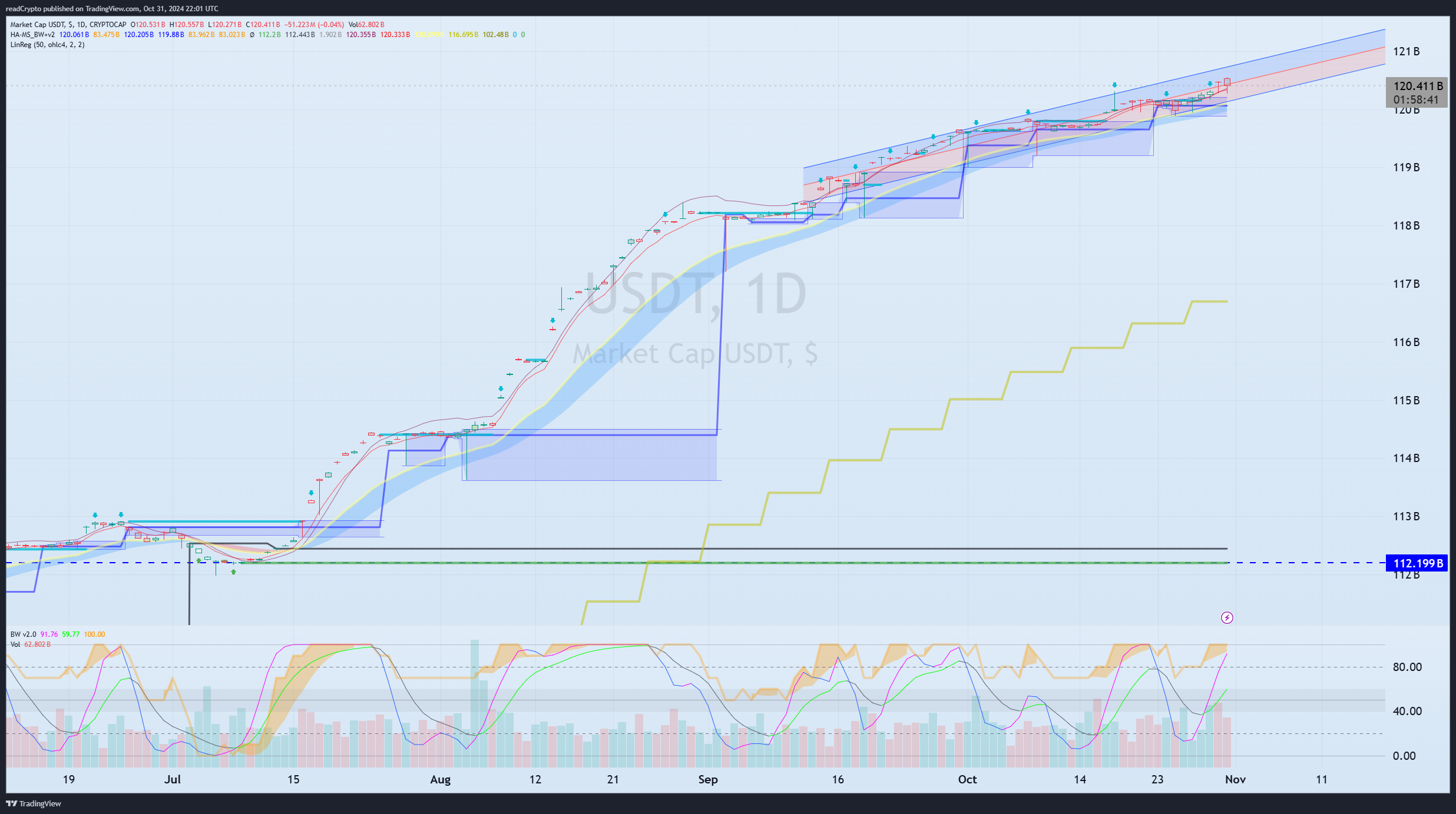 CRYPTOCAP:USDT Chart Image by readCrypto