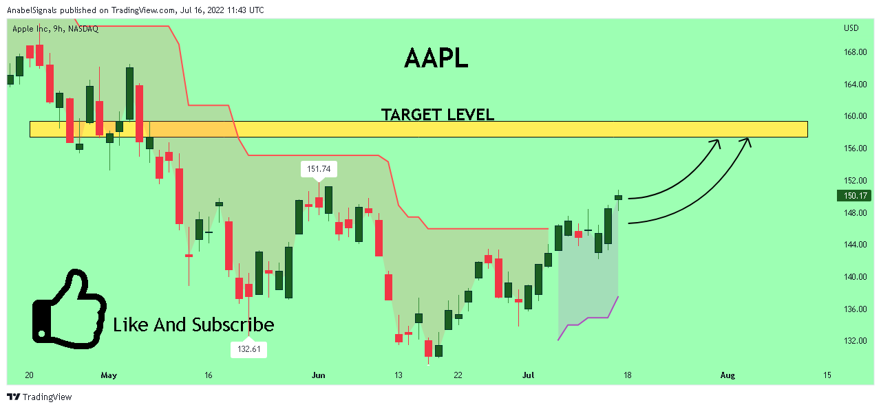 NASDAQ:AAPL Chart Image by AnabelSignals