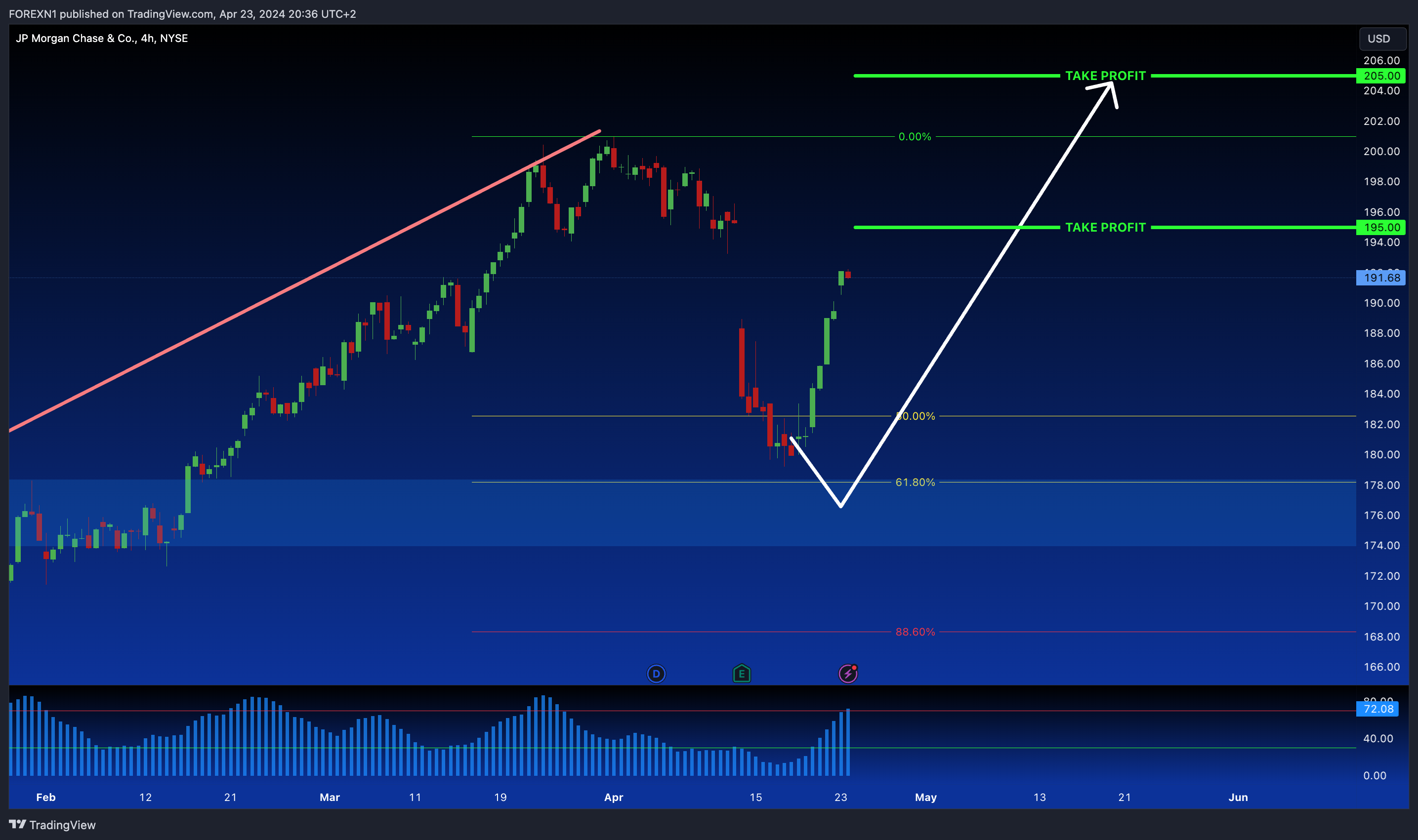 BATS:JPM Chart Image by FOREXN1