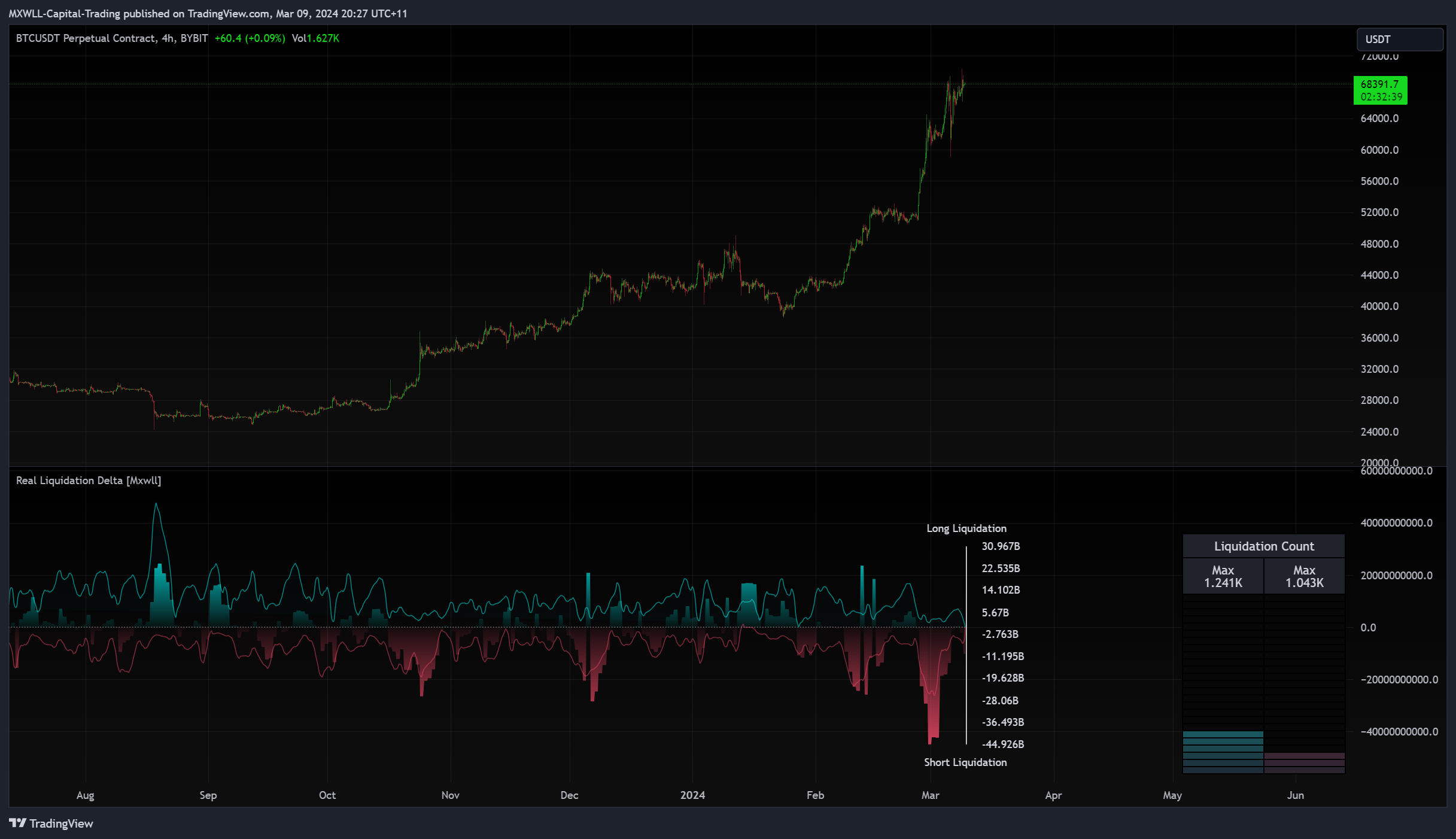BYBIT:BTCUSDT.P Chart Image by MXWLL-Capital-Trading