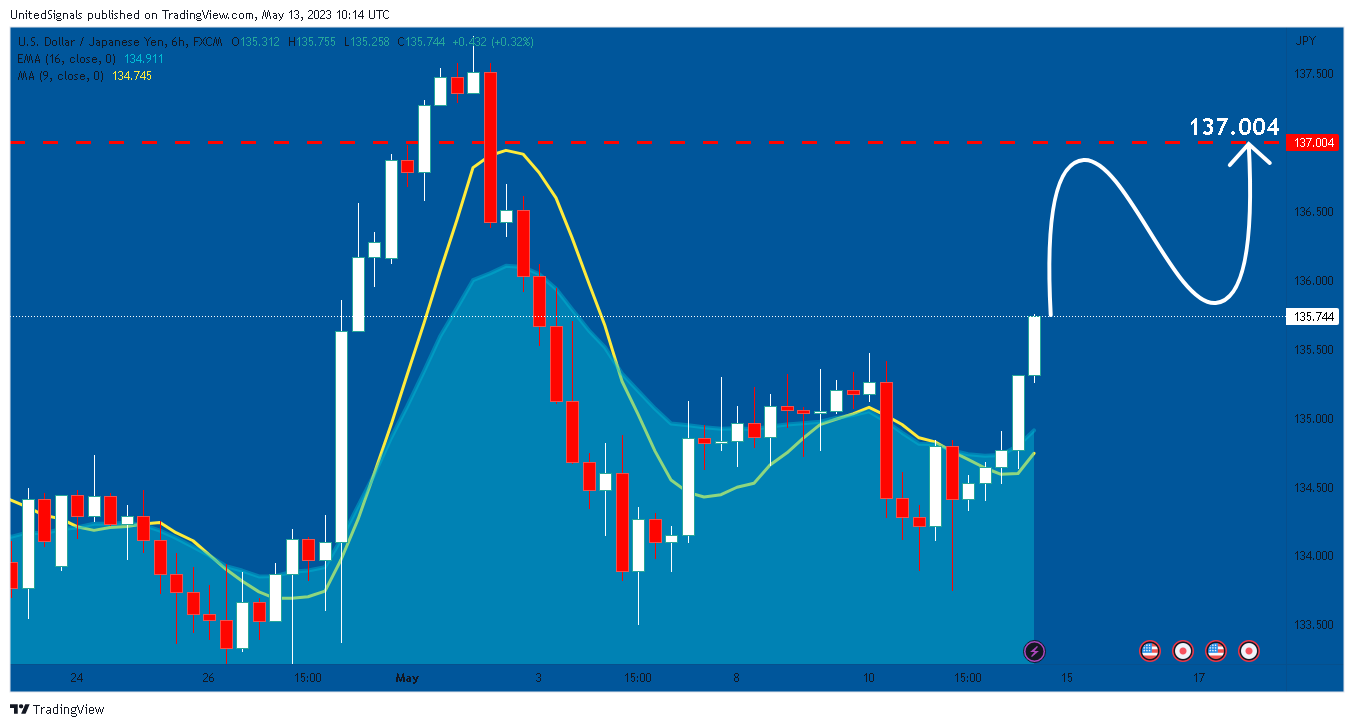 FX:USDJPY Chart Image by UnitedSignals