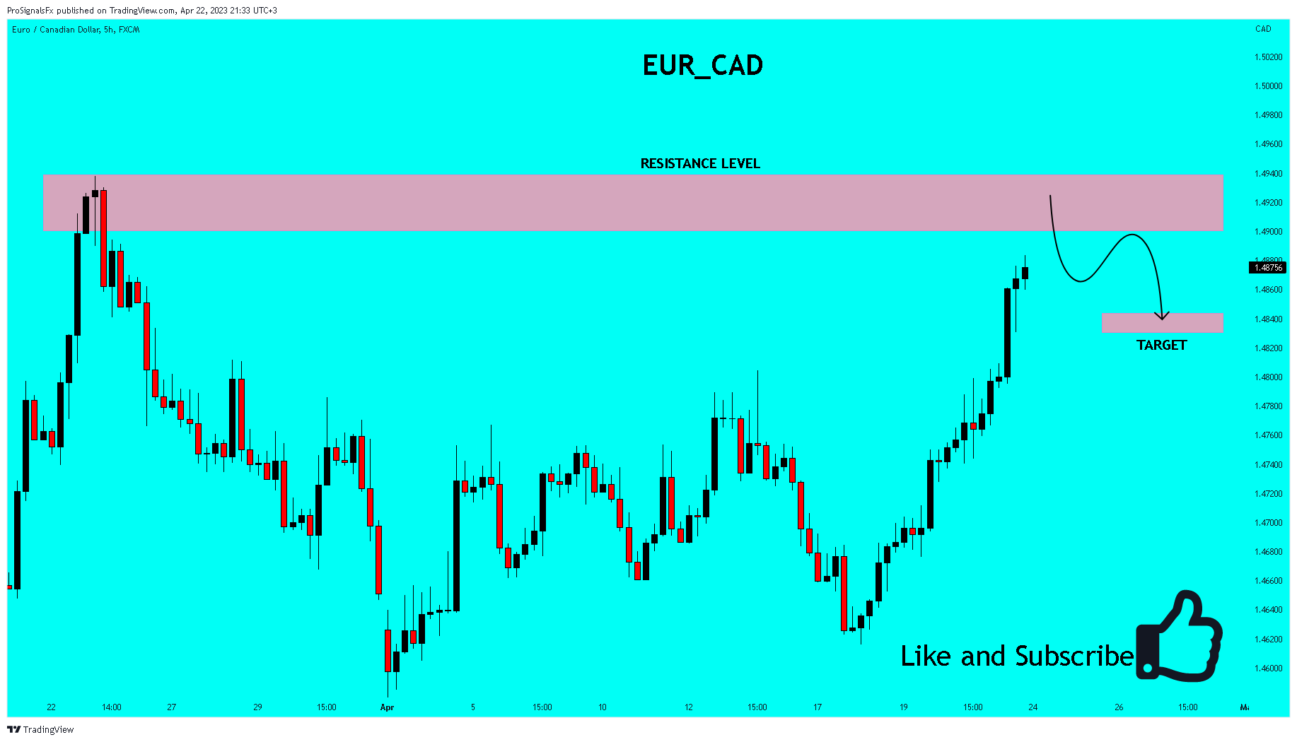 FX:EURCAD Chart Image by ProSignalsFx