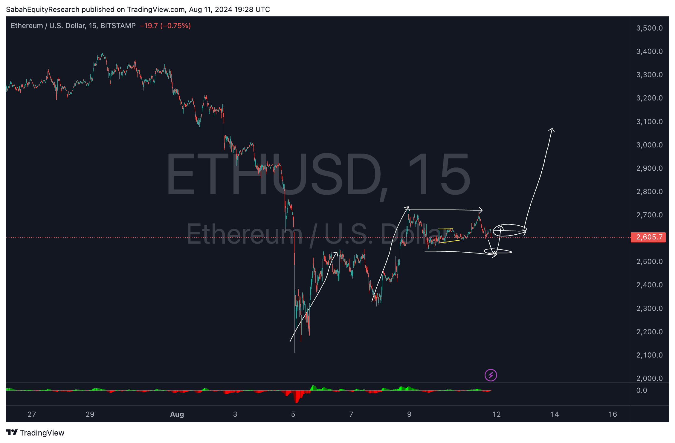 BITSTAMP:ETHUSD Chart Image by SabahEquityResearch
